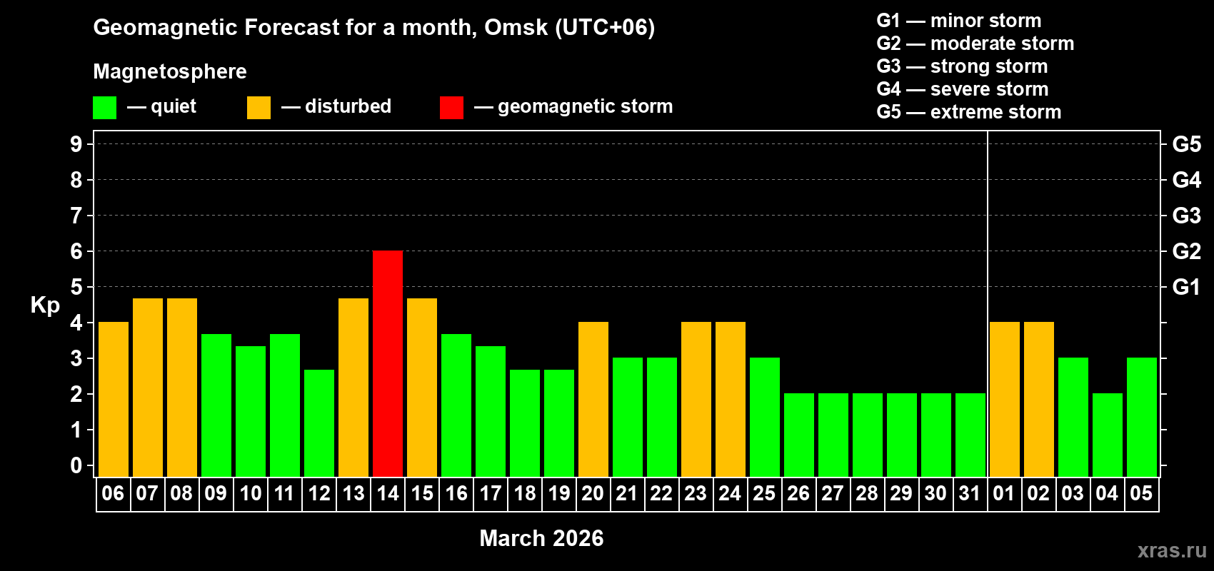 Forecast of the daily maximal value of geomagnetic index Kp for <b>1 month</b> (31 days) <b>from Mar 06, 2026 to Apr 05, 2026</b>