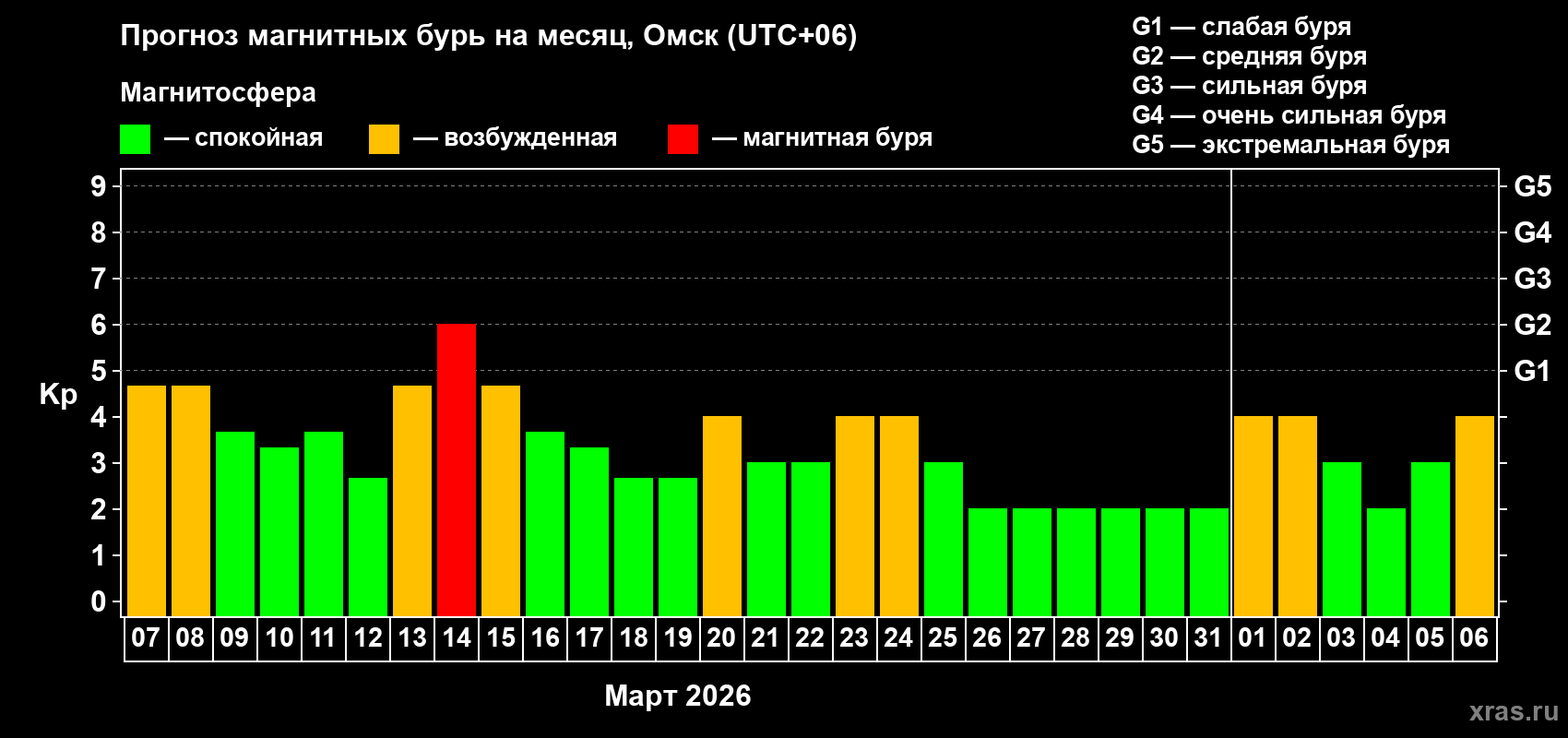 Прогноз максимального суточного геомагнитного индекса Kp на <b>1 месяц</b> (31 день) <b>с 07 марта по 06 апреля 2026 г</b>