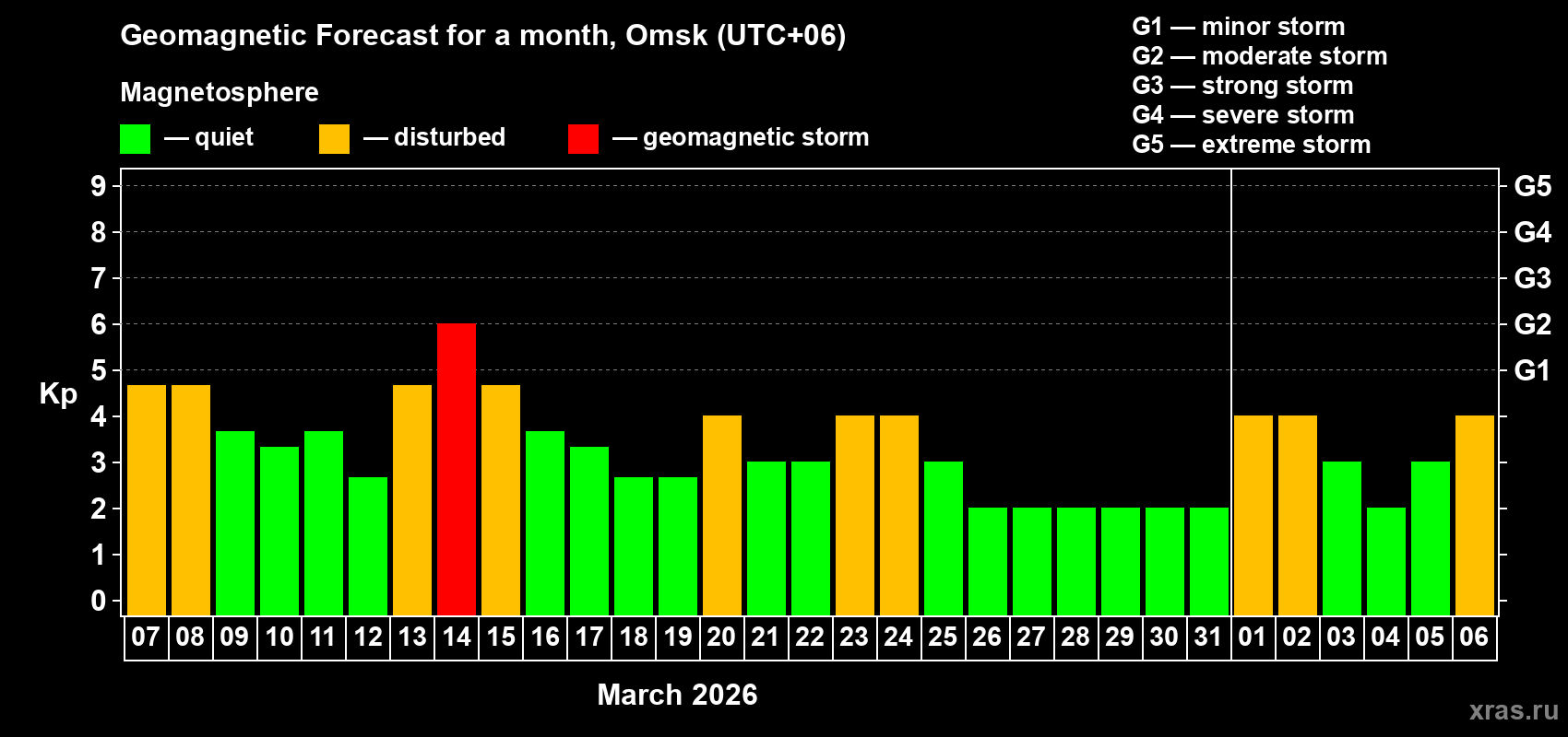 Forecast of the daily maximal value of geomagnetic index Kp for <b>1 month</b> (31 days) <b>from Mar 07, 2026 to Apr 06, 2026</b>