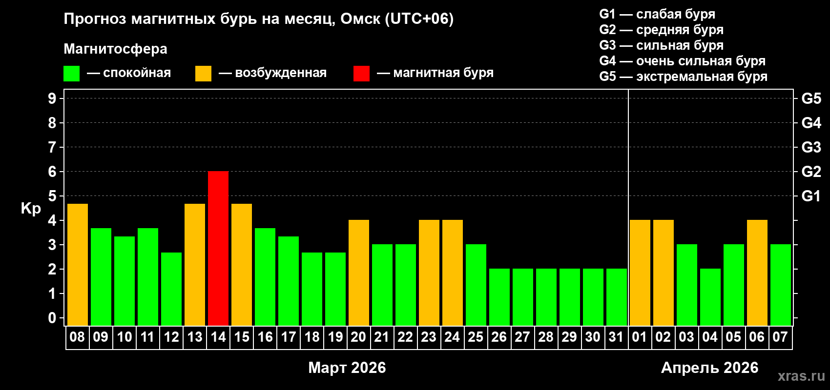 Прогноз максимального суточного геомагнитного индекса Kp на <b>1 месяц</b> (31 день) <b>с 08 марта по 07 апреля 2026 г</b>