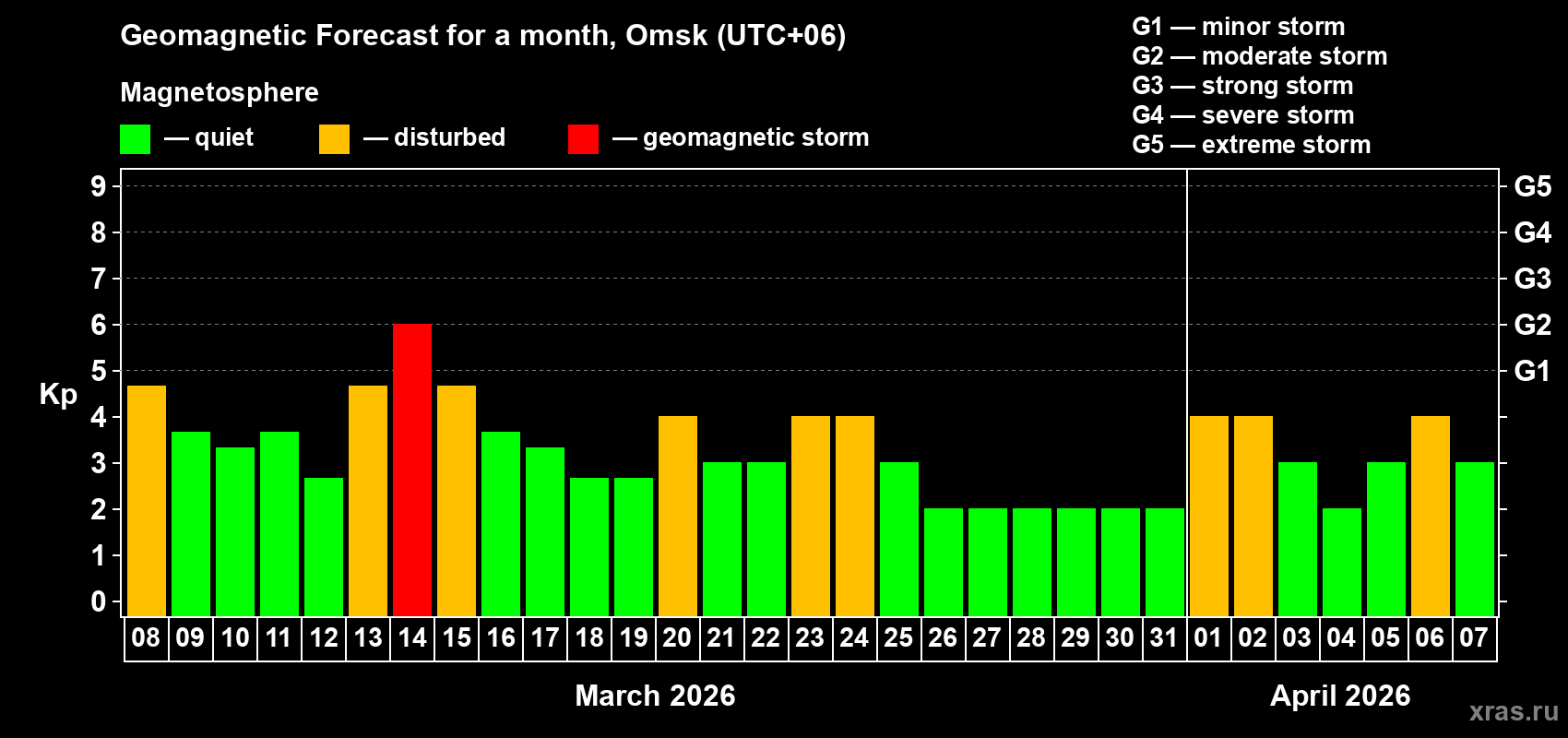 Forecast of the daily maximal value of geomagnetic index Kp for <b>1 month</b> (31 days) <b>from Mar 08, 2026 to Apr 07, 2026</b>