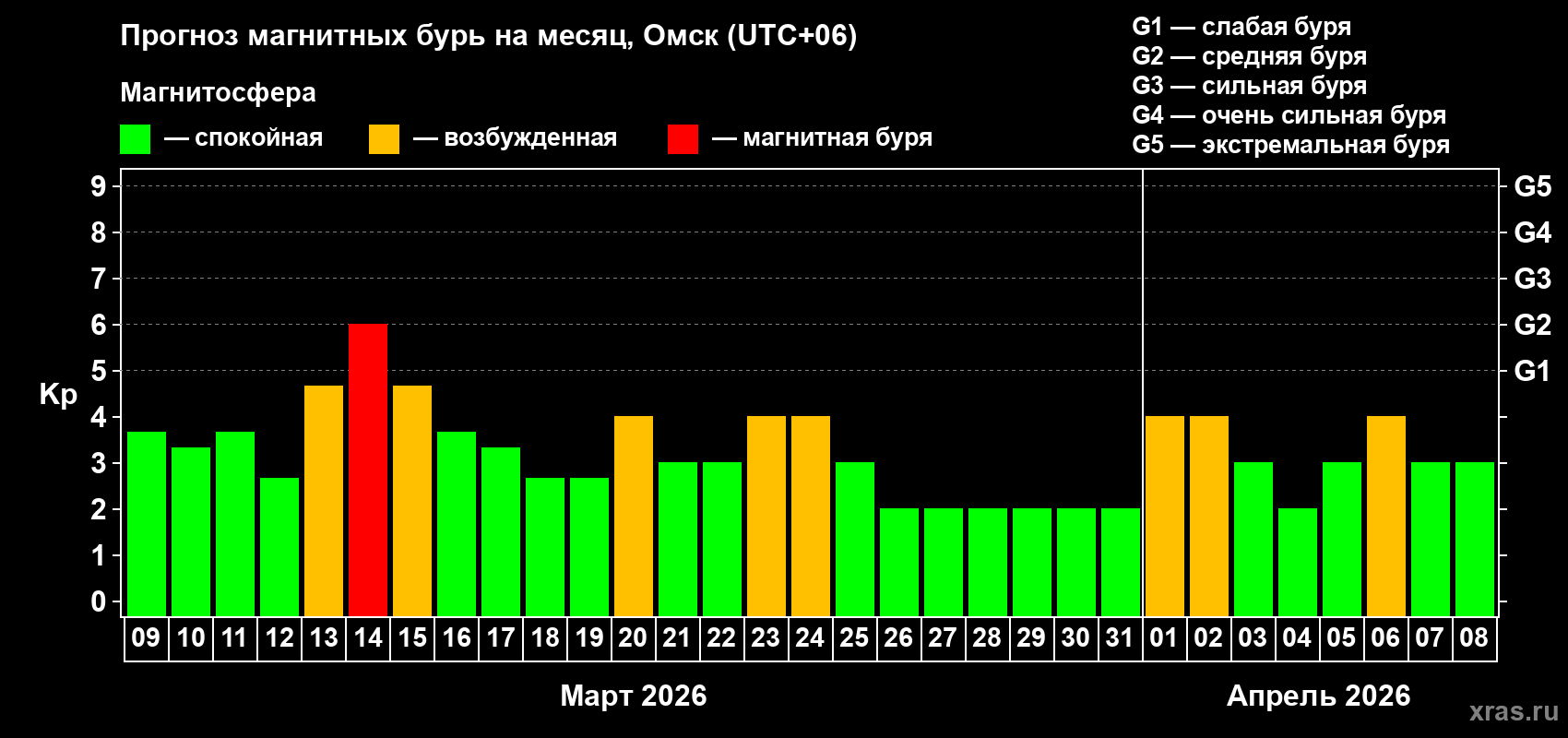 Прогноз максимального суточного геомагнитного индекса Kp на <b>1 месяц</b> (31 день) <b>с 09 марта по 08 апреля 2026 г</b>
