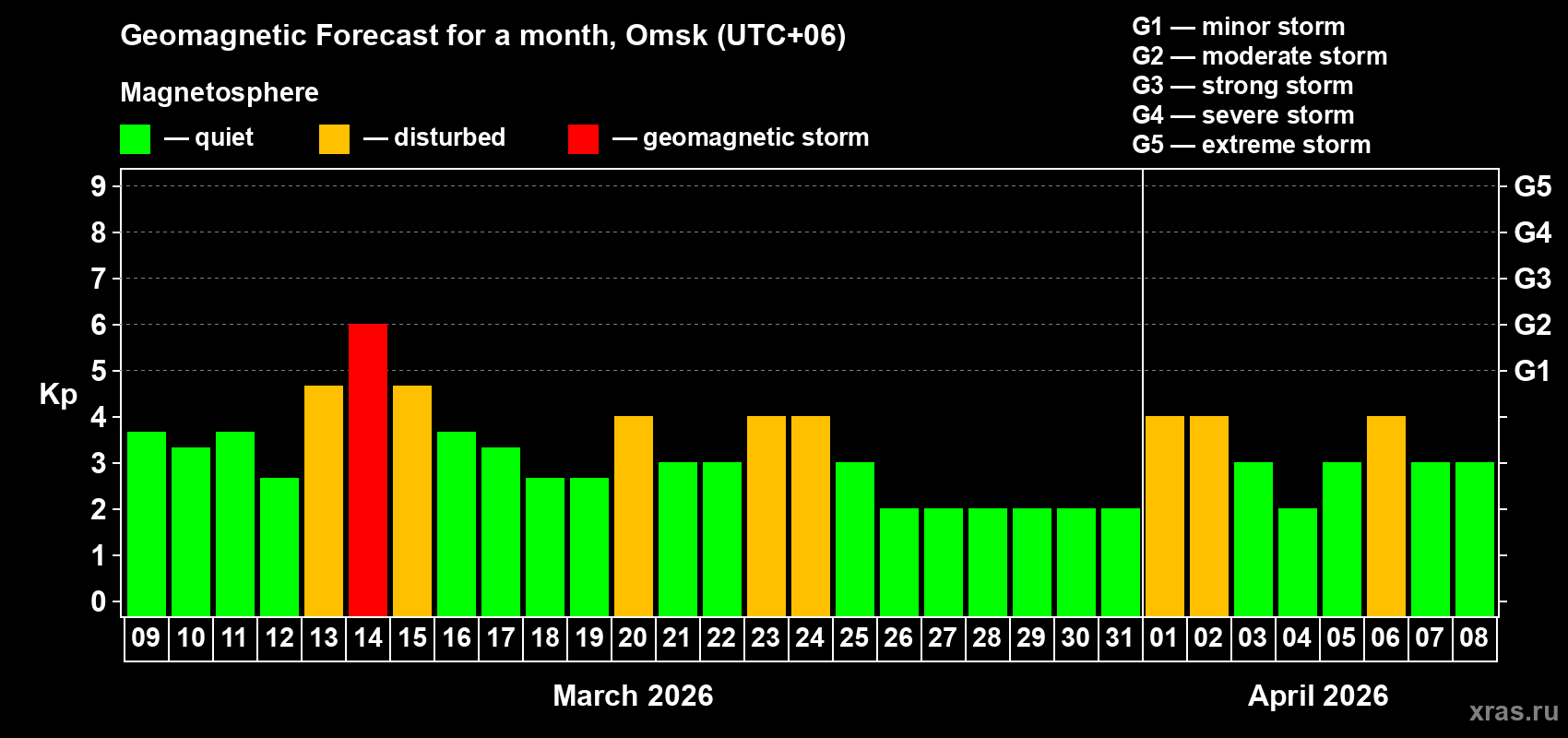 Forecast of the daily maximal value of geomagnetic index Kp for <b>1 month</b> (31 days) <b>from Mar 09, 2026 to Apr 08, 2026</b>
