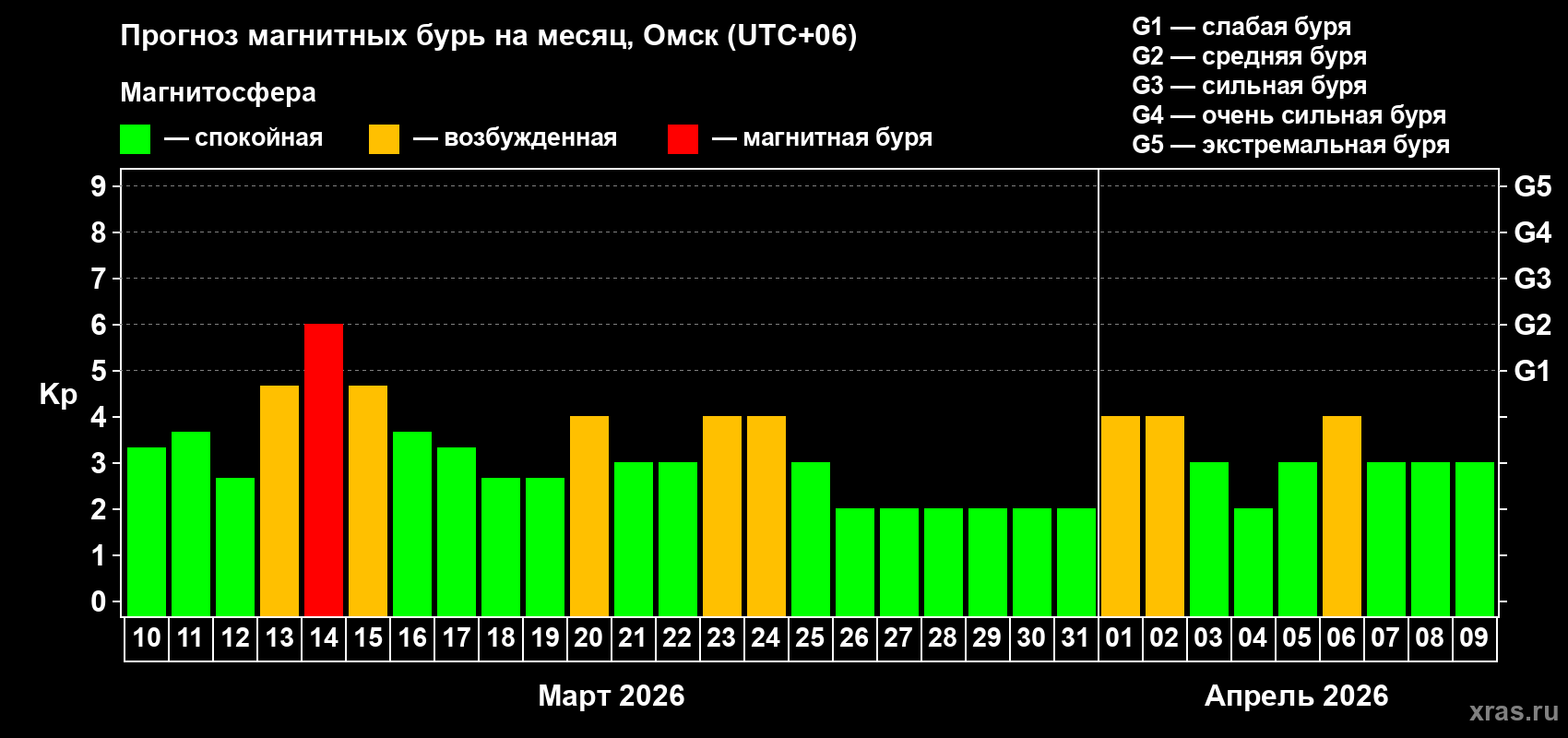 Прогноз максимального суточного геомагнитного индекса Kp на <b>1 месяц</b> (31 день) <b>с 10 марта по 09 апреля 2026 г</b>