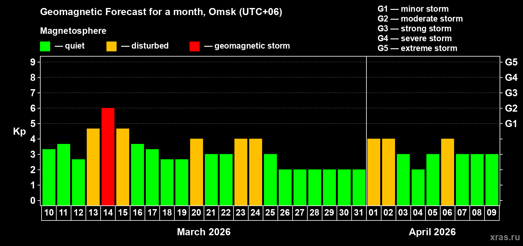 Forecast of the daily maximal value of geomagnetic index Kp for <b>1 month</b> (31 days) <b>from Mar 10, 2026 to Apr 09, 2026</b>