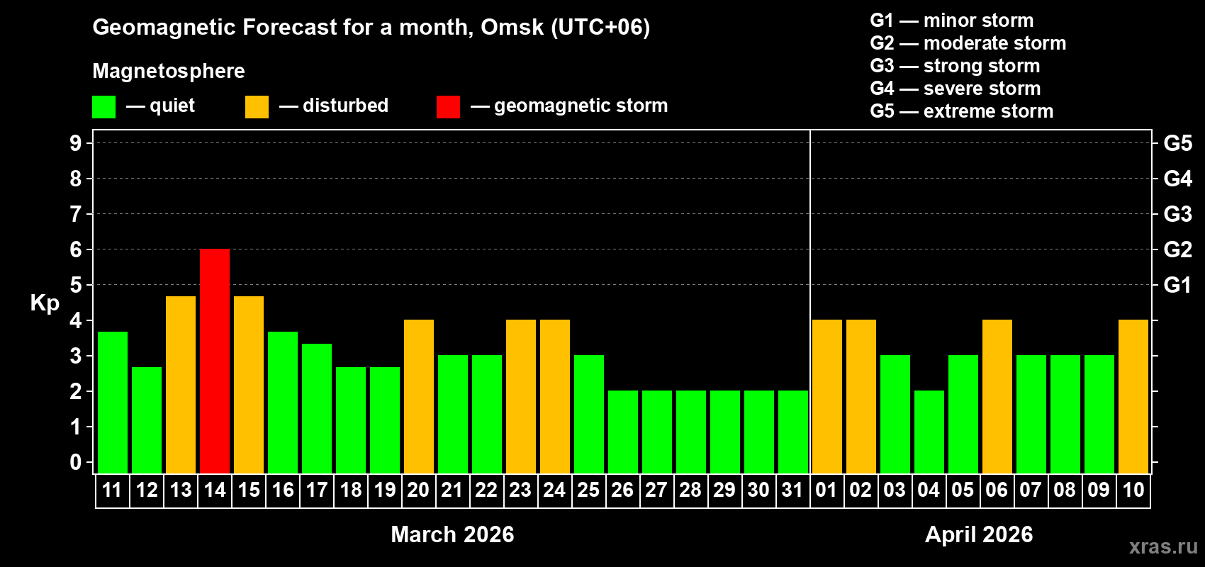 Forecast of the daily maximal value of geomagnetic index Kp for <b>1 month</b> (31 days) <b>from Mar 11, 2026 to Apr 10, 2026</b>