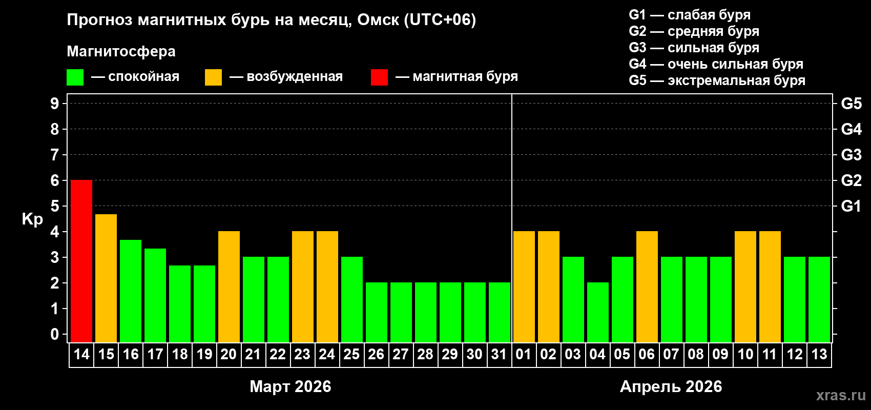 Прогноз максимального суточного геомагнитного индекса Kp на <b>1 месяц</b> (31 день) <b>с 14 марта по 13 апреля 2026 г</b>
