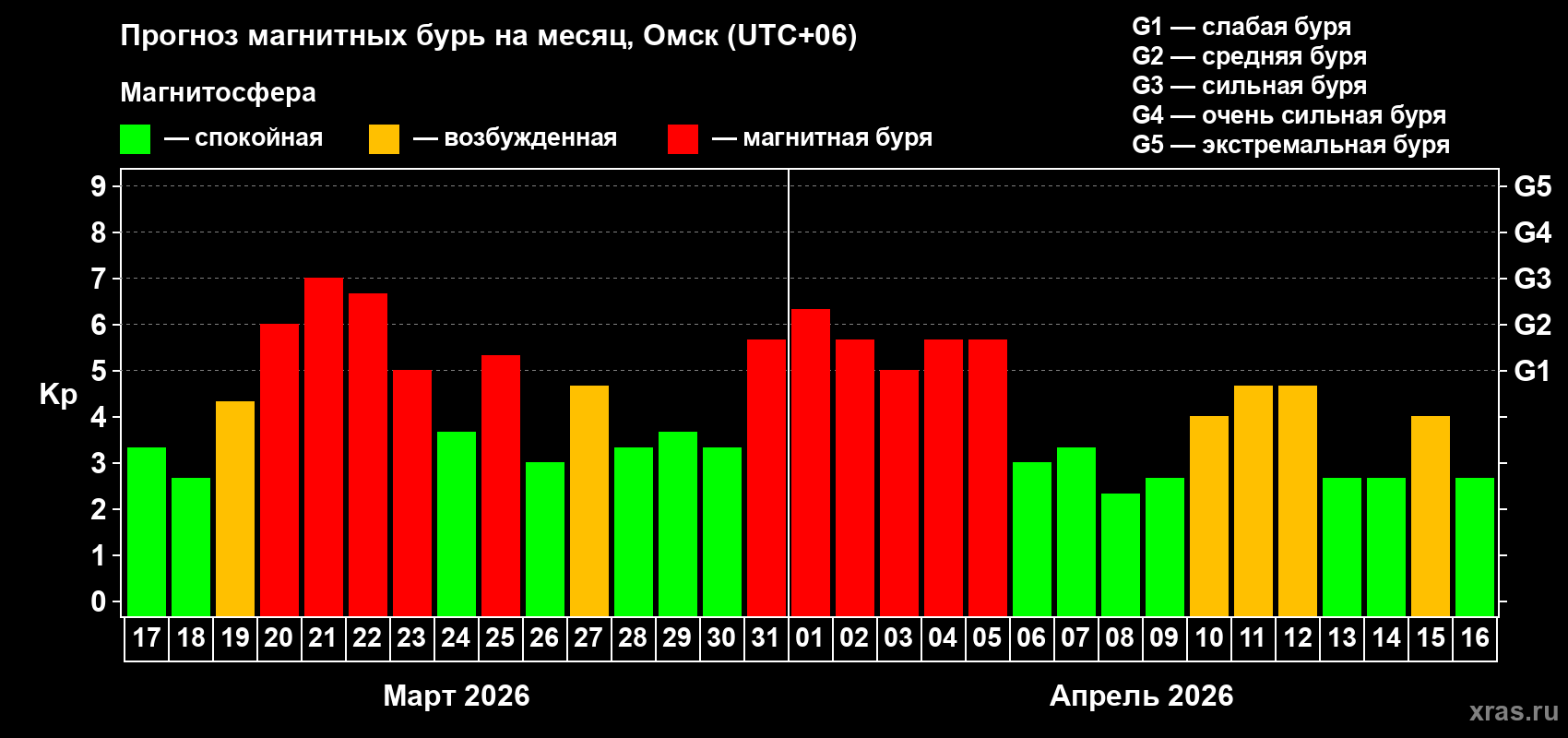 Прогноз максимального суточного геомагнитного индекса Kp на <b>1 месяц</b> (31 день) <b>с 17 марта по 16 апреля 2026 г</b>