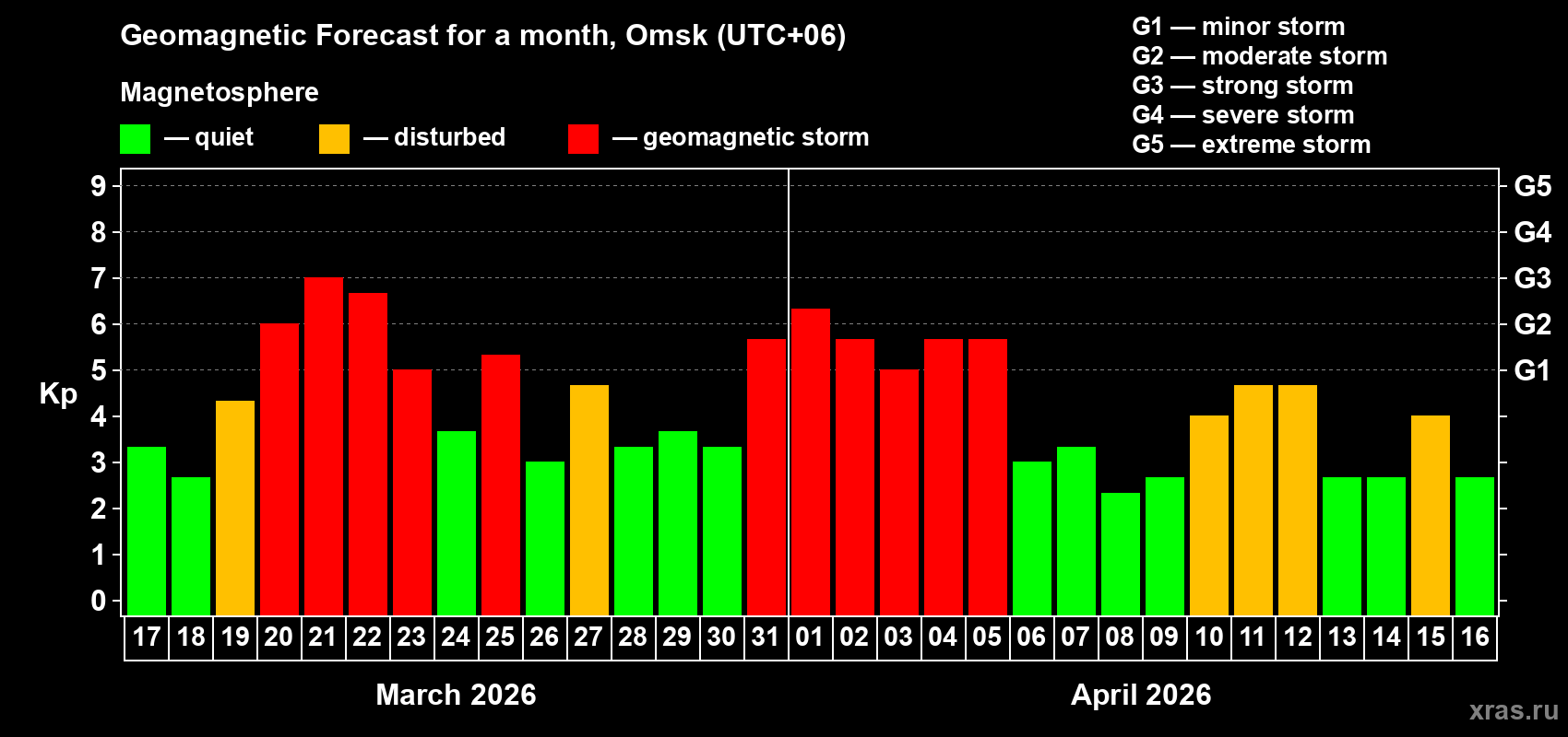 Forecast of the daily maximal value of geomagnetic index&nbsp;Kp for <b>1 month</b> (31 days) <b>from Mar 17, 2026 to Apr 16, 2026</b>