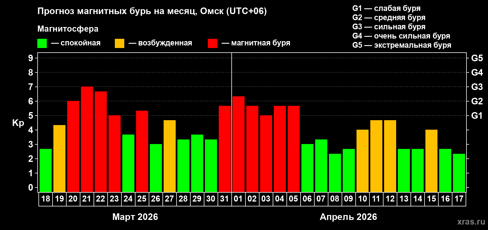 Прогноз максимального суточного геомагнитного индекса Kp на <b>1 месяц</b> (31 день) <b>с 18 марта по 17 апреля 2026 г</b>