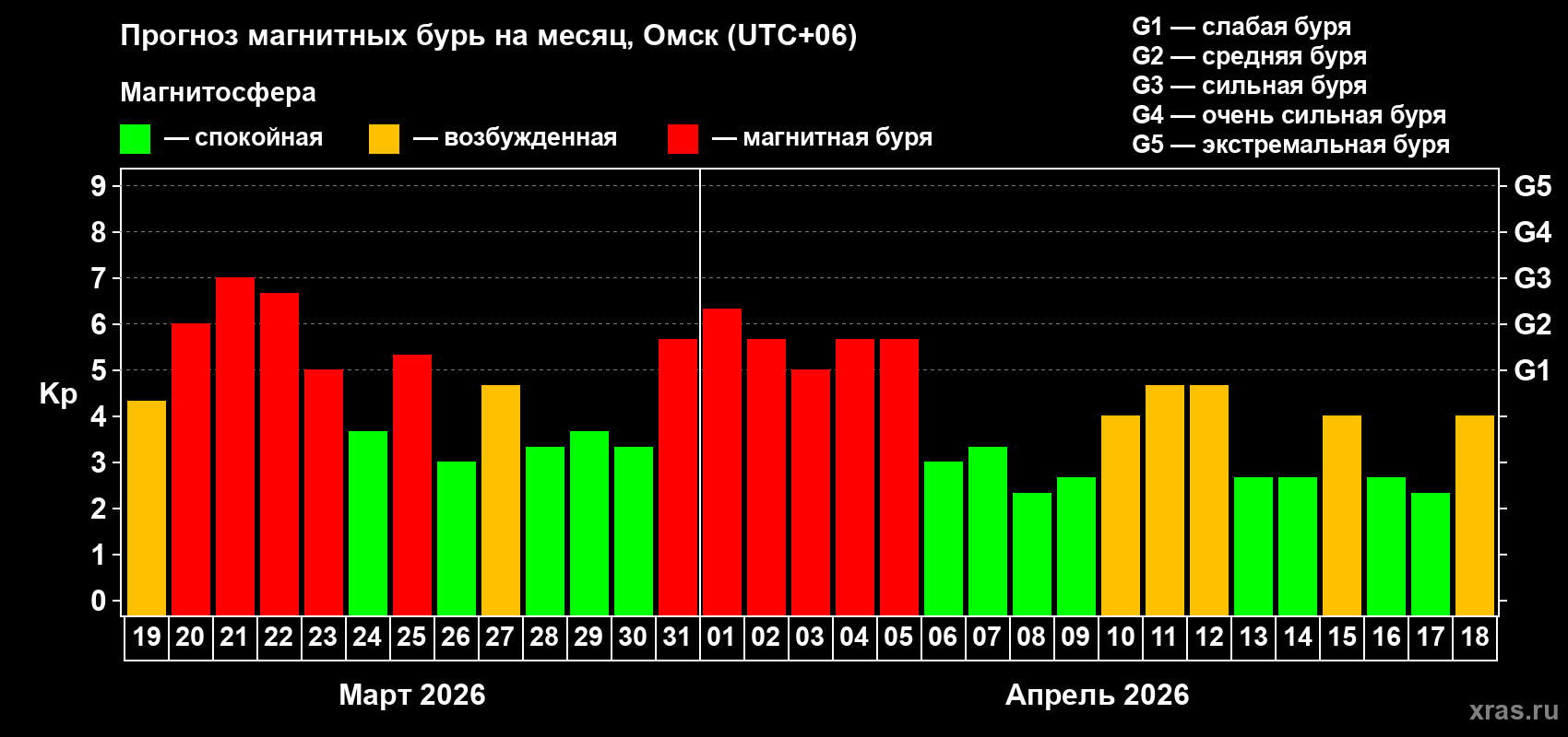 Прогноз максимального суточного геомагнитного индекса Kp на <b>1 месяц</b> (31 день) <b>с 19 марта по 18 апреля 2026 г</b>