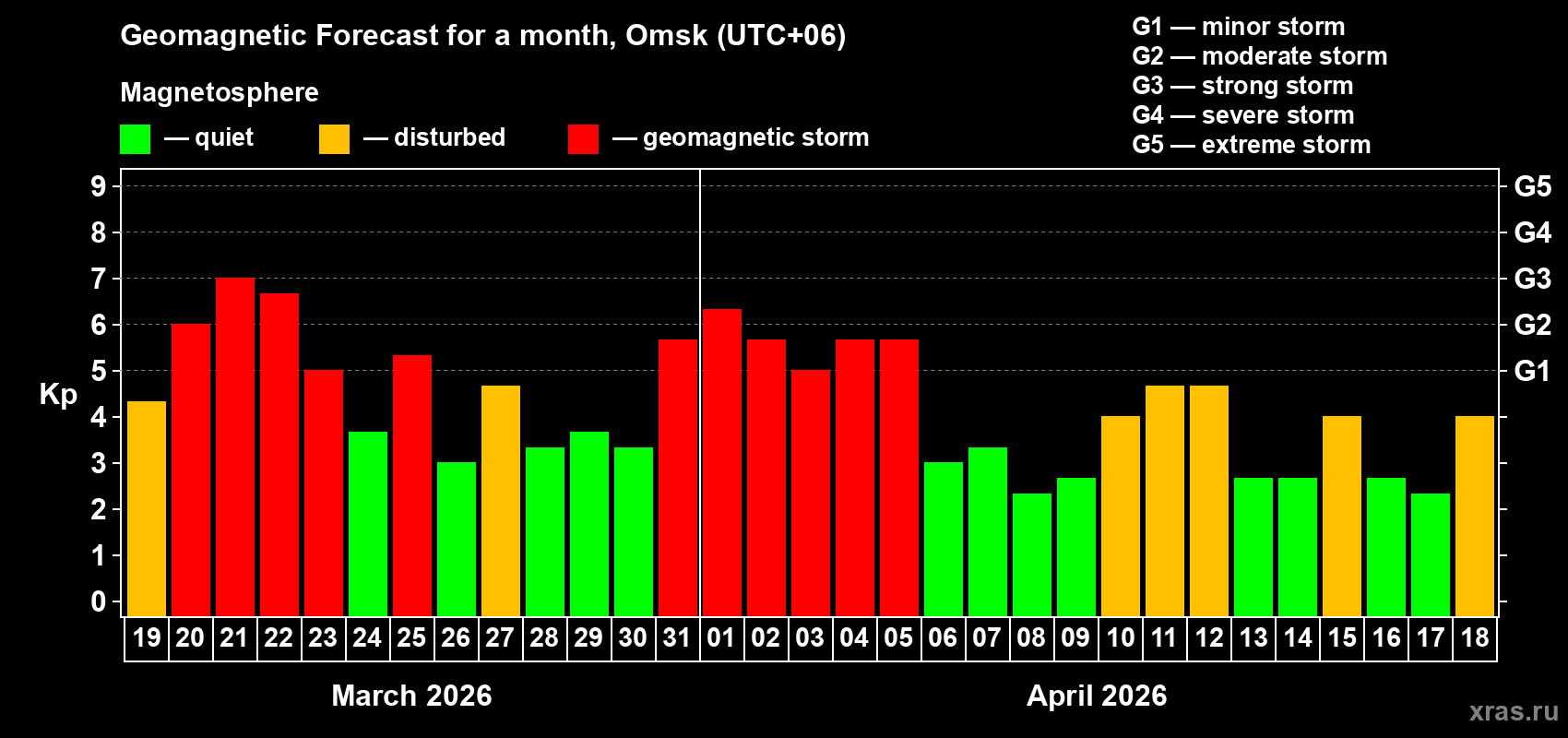 Forecast of the daily maximal value of geomagnetic index&nbsp;Kp for <b>1 month</b> (31 days) <b>from Mar 19, 2026 to Apr 18, 2026</b>