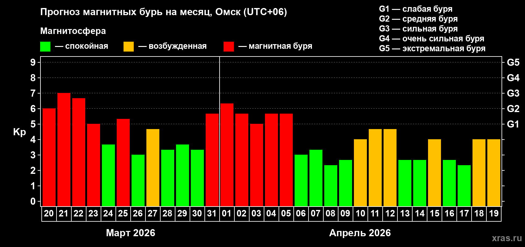 Прогноз максимального суточного геомагнитного индекса Kp на <b>1 месяц</b> (31 день) <b>с 20 марта по 19 апреля 2026 г</b>