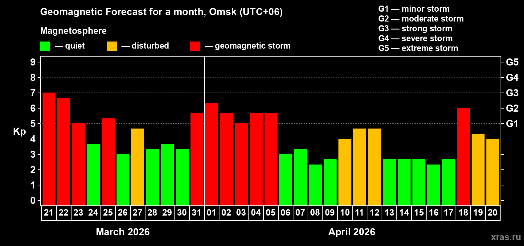 Forecast of the daily maximal value of geomagnetic index&nbsp;Kp for <b>1 month</b> (31 days) <b>from Mar 21, 2026 to Apr 20, 2026</b>