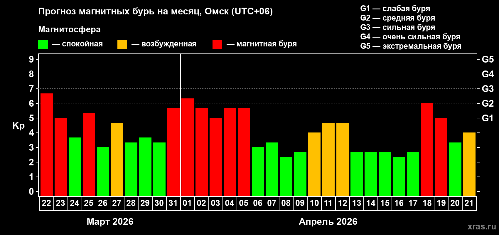 Прогноз максимального суточного геомагнитного индекса&nbsp;Kp на <b>1 месяц</b> (31 день) <b>с 22 марта по 21 апреля 2026 г</b>