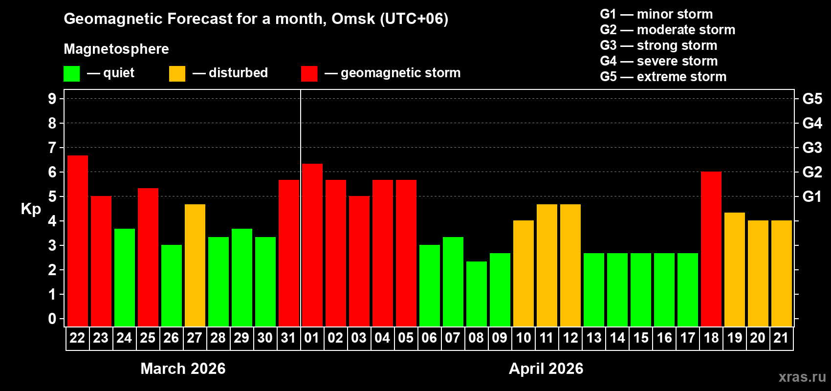 Forecast of the daily maximal value of geomagnetic index&nbsp;Kp for <b>1 month</b> (31 days) <b>from Mar 22, 2026 to Apr 21, 2026</b>