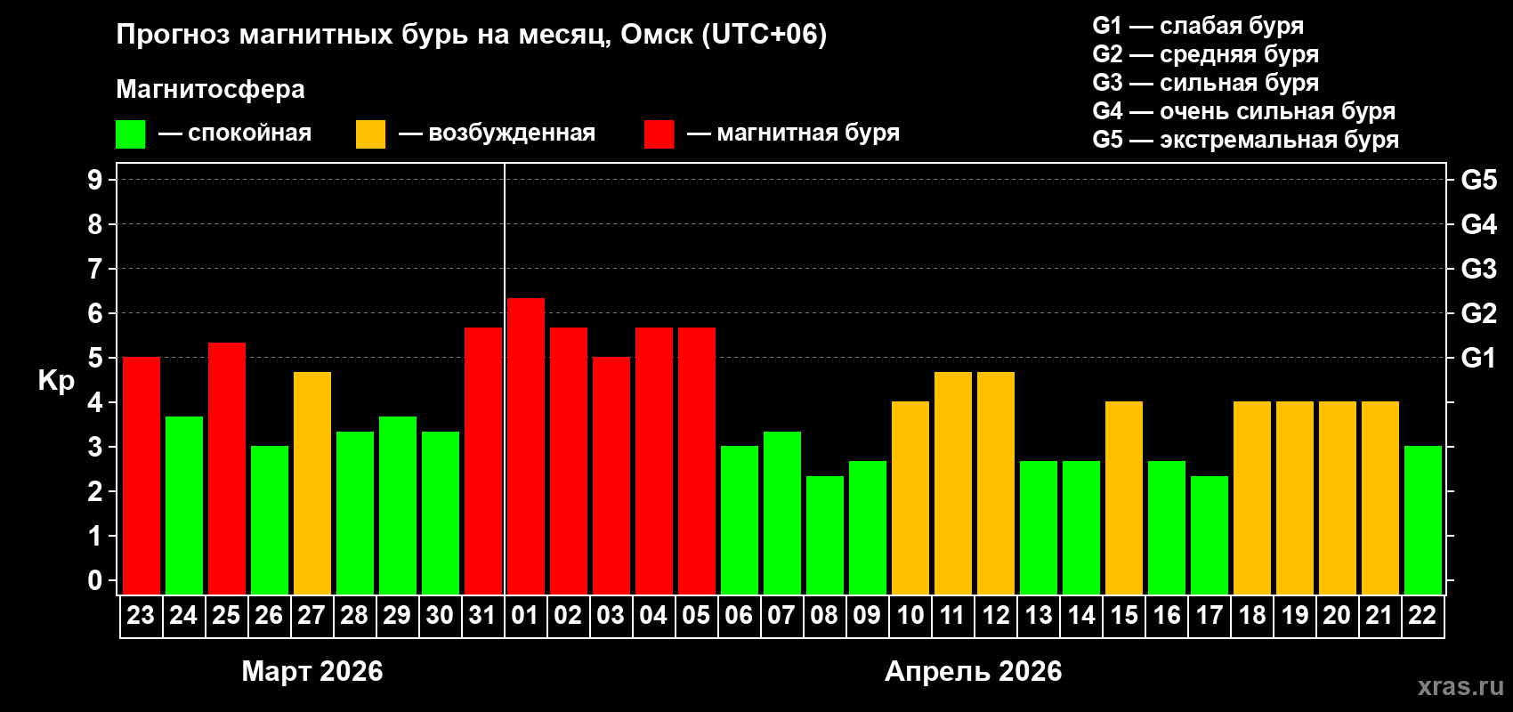 Прогноз максимального суточного геомагнитного индекса Kp на <b>1 месяц</b> (31 день) <b>с 23 марта по 22 апреля 2026 г</b>