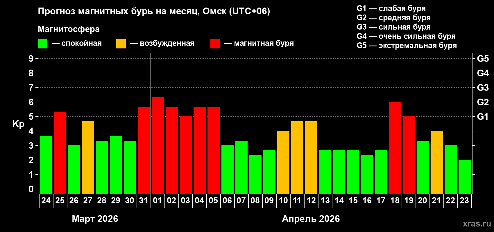 Прогноз максимального суточного геомагнитного индекса&nbsp;Kp на <b>1 месяц</b> (31 день) <b>с 24 марта по 23 апреля 2026 г</b>