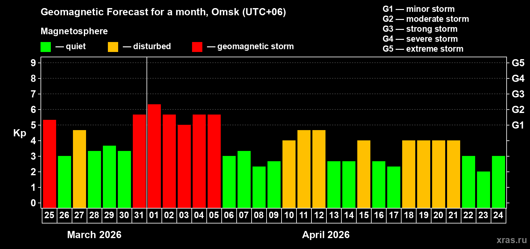 Forecast of the daily maximal value of geomagnetic index&nbsp;Kp for <b>1 month</b> (31 days) <b>from Mar 25, 2026 to Apr 24, 2026</b>