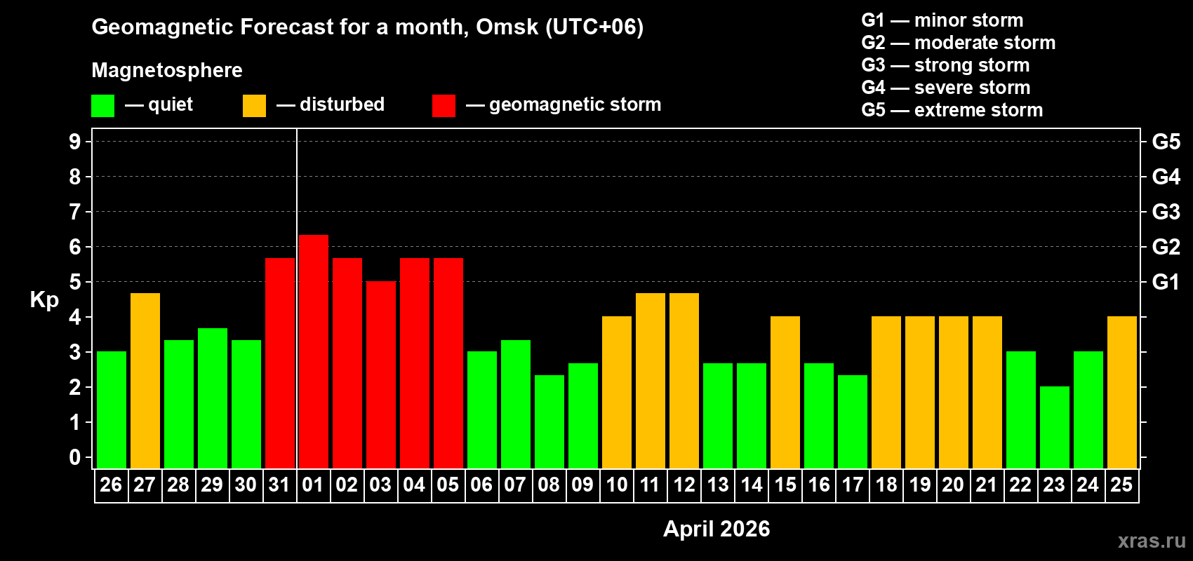 Forecast of the daily maximal value of geomagnetic index&nbsp;Kp for <b>1 month</b> (31 days) <b>from Mar 26, 2026 to Apr 25, 2026</b>
