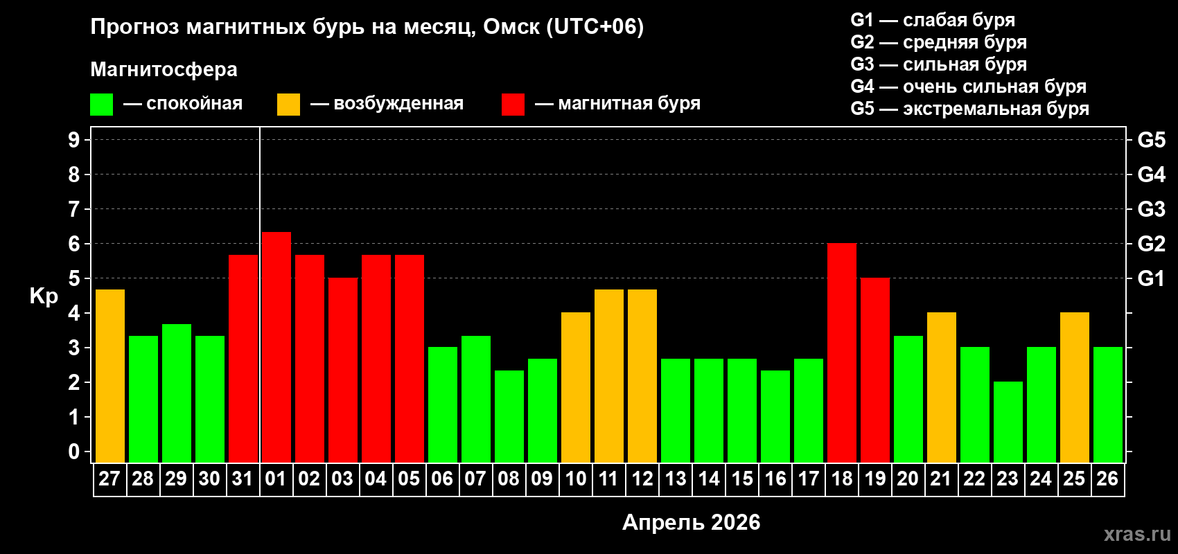 Прогноз максимального суточного геомагнитного индекса Kp на <b>1 месяц</b> (31 день) <b>с 27 марта по 26 апреля 2026 г</b>