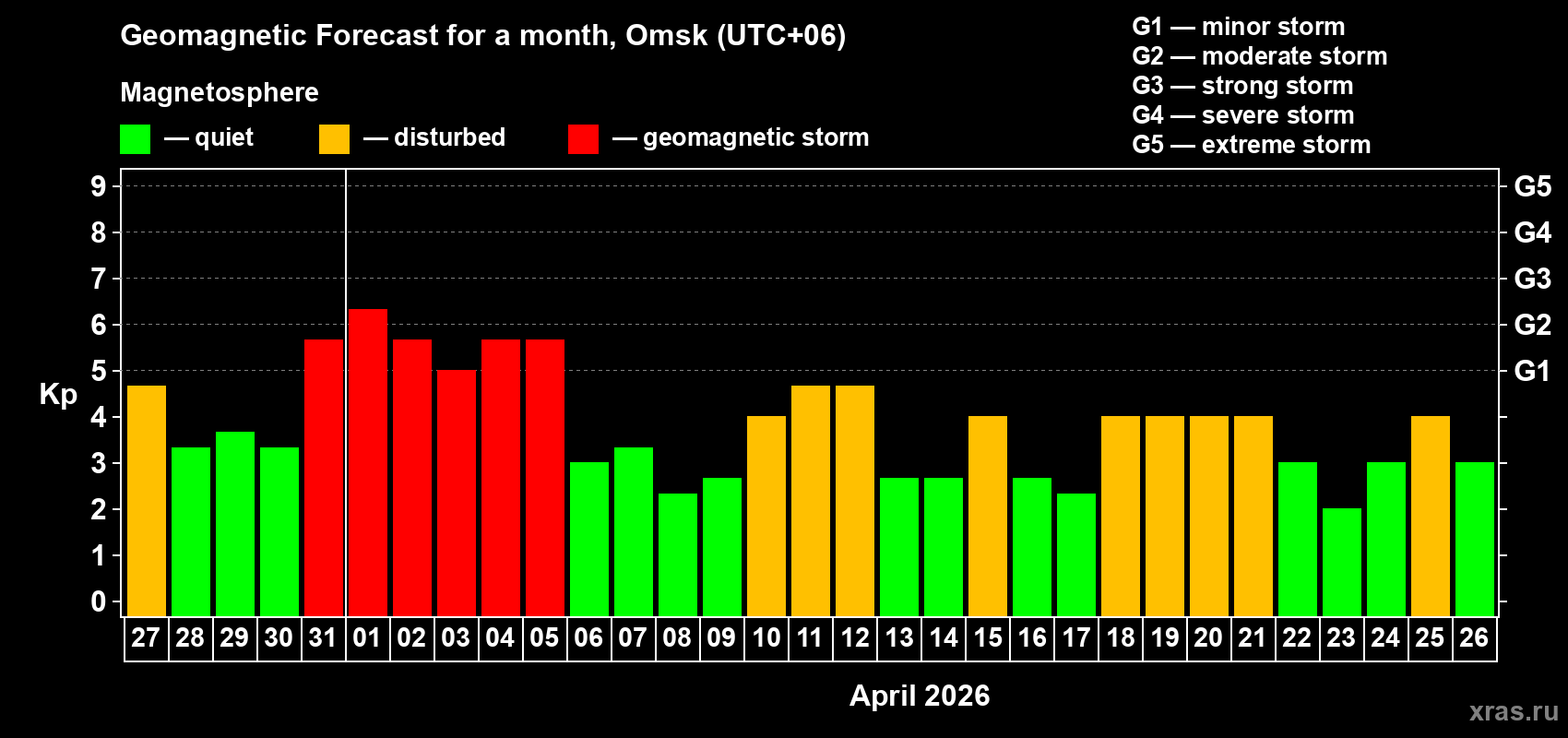 Forecast of the daily maximal value of geomagnetic index&nbsp;Kp for <b>1 month</b> (31 days) <b>from Mar 27, 2026 to Apr 26, 2026</b>