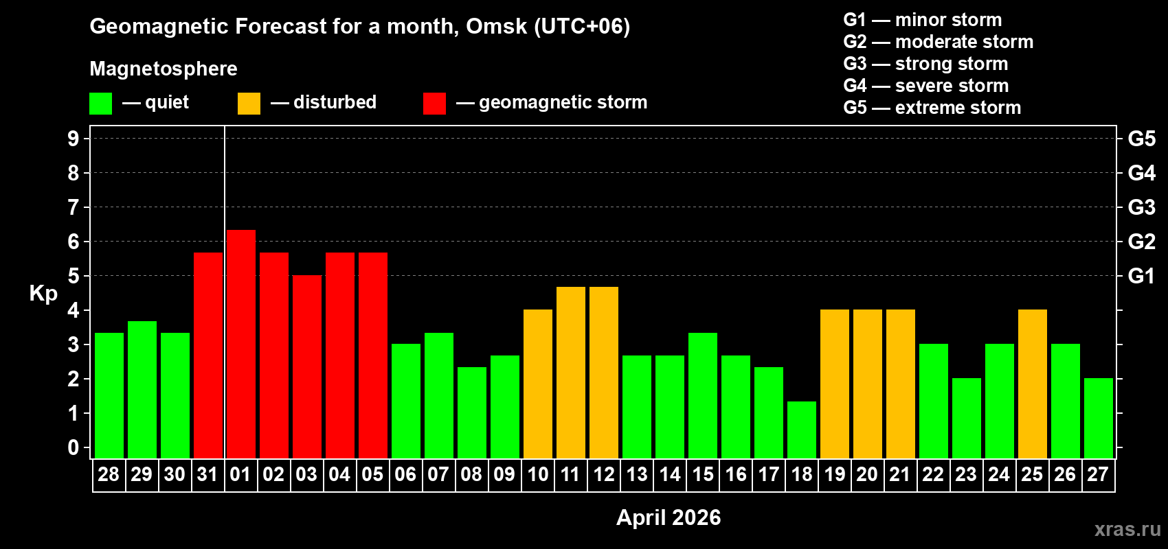 Forecast of the daily maximal value of geomagnetic index&nbsp;Kp for <b>1 month</b> (31 days) <b>from Mar 28, 2026 to Apr 27, 2026</b>