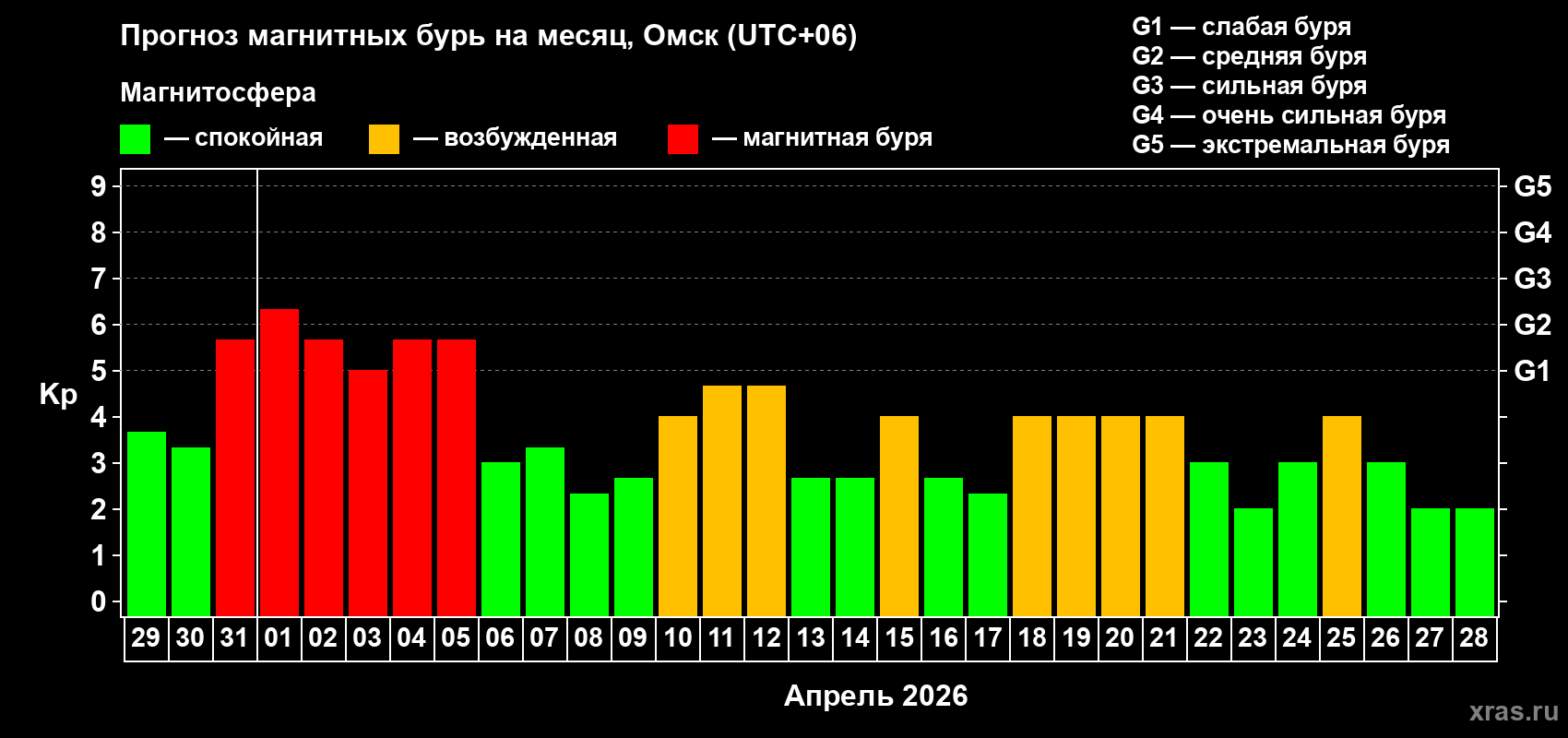 Прогноз максимального суточного геомагнитного индекса Kp на <b>1 месяц</b> (31 день) <b>с 29 марта по 28 апреля 2026 г</b>