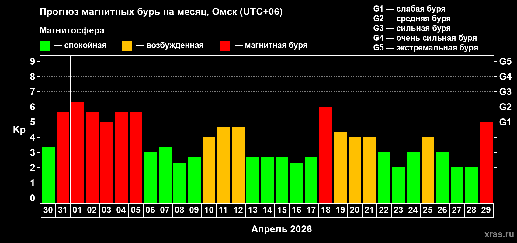 Прогноз максимального суточного геомагнитного индекса&nbsp;Kp на <b>1 месяц</b> (31 день) <b>с 30 марта по 29 апреля 2026 г</b>