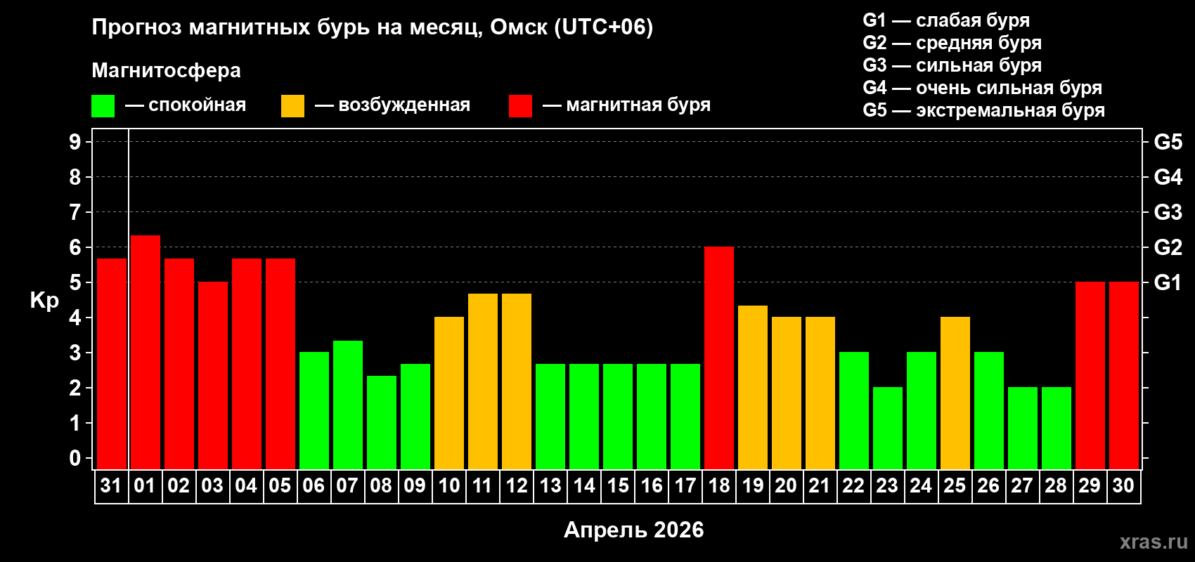 Прогноз максимального суточного геомагнитного индекса&nbsp;Kp на <b>1 месяц</b> (31 день) <b>с 31 марта по 30 апреля 2026 г</b>