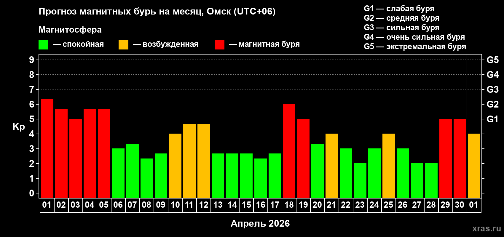 Прогноз максимального суточного геомагнитного индекса&nbsp;Kp на <b>1 месяц</b> (31 день) <b>с 01 апреля по 01 мая 2026 г</b>