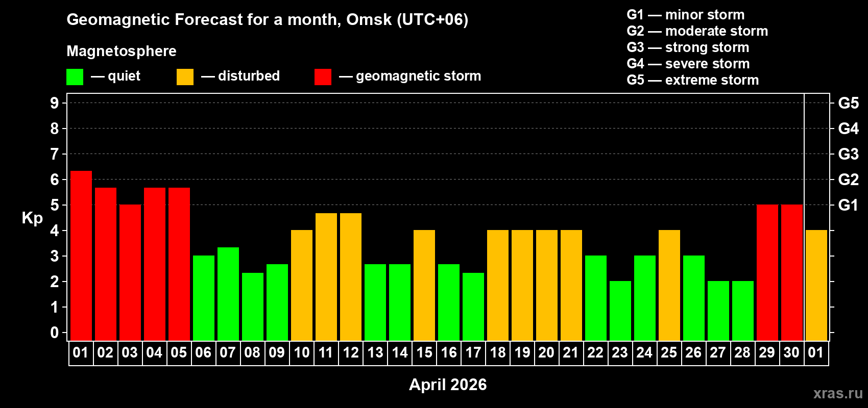 Forecast of the daily maximal value of geomagnetic index&nbsp;Kp for <b>1 month</b> (31 days) <b>from Apr 01, 2026 to May 01, 2026</b>