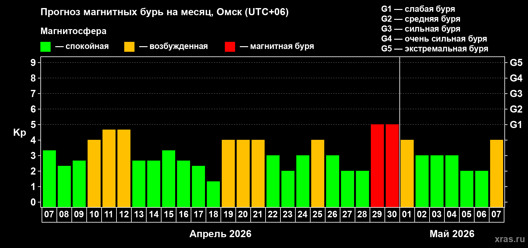 Прогноз максимального суточного геомагнитного индекса&nbsp;Kp на <b>1 месяц</b> (31 день) <b>с 07 апреля по 07 мая 2026 г</b>