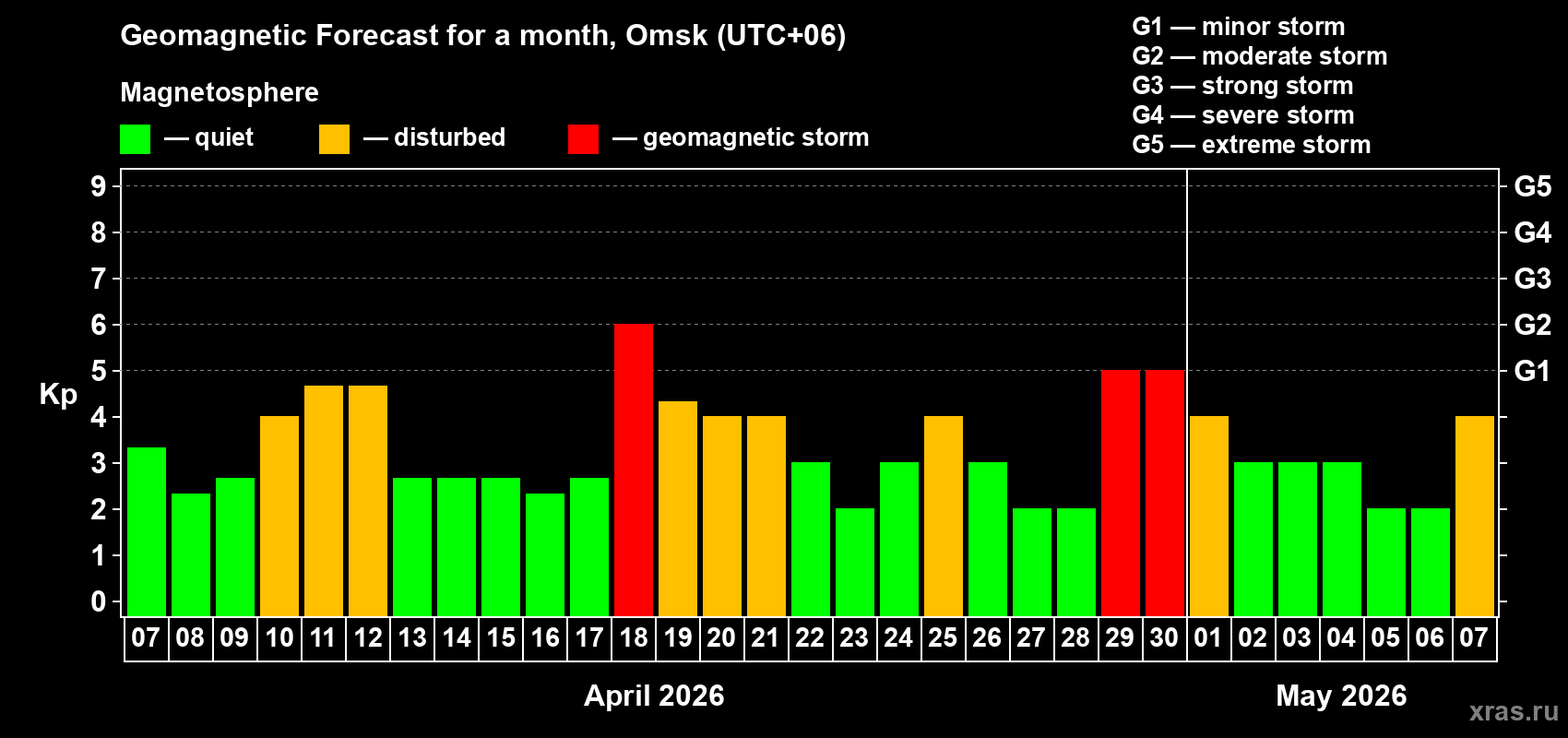 Forecast of the daily maximal value of geomagnetic index&nbsp;Kp for <b>1 month</b> (31 days) <b>from Apr 07, 2026 to May 07, 2026</b>