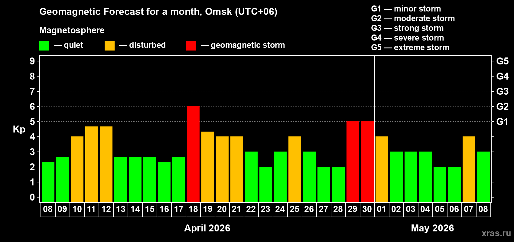 Forecast of the daily maximal value of geomagnetic index Kp for <b>1 month</b> (31 days) <b>from Apr 08, 2026 to May 08, 2026</b>