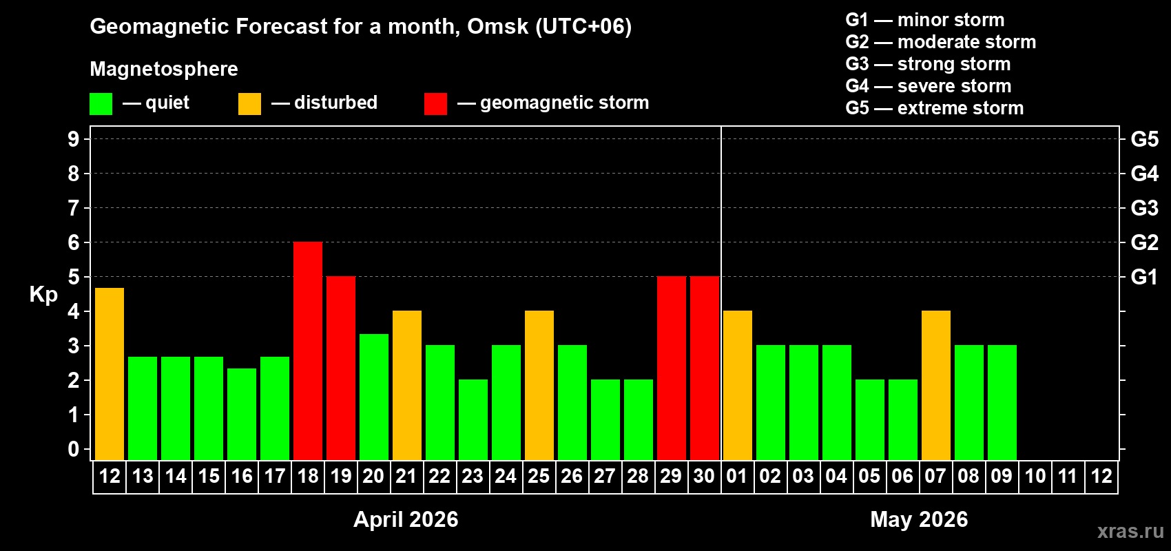 Forecast of the daily maximal value of geomagnetic index&nbsp;Kp for <b>1 month</b> (31 days) <b>from Apr 12, 2026 to May 12, 2026</b>