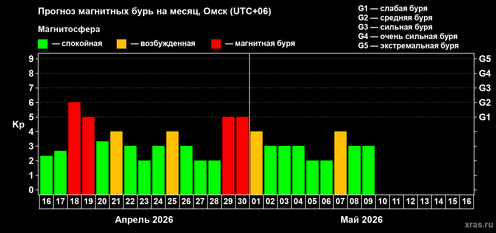 Прогноз максимального суточного геомагнитного индекса&nbsp;Kp на <b>1 месяц</b> (31 день) <b>с 16 апреля по 16 мая 2026 г</b>