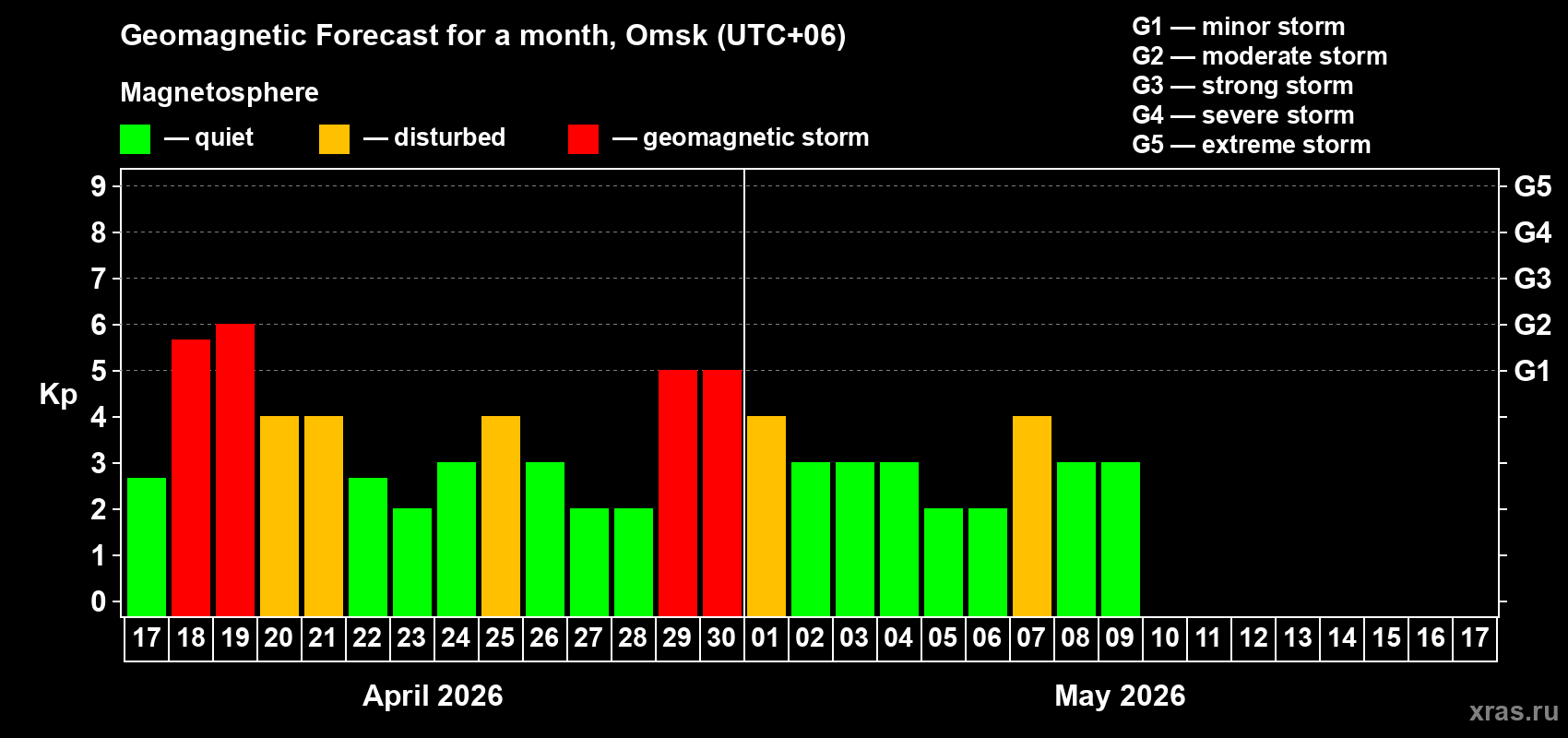 Forecast of the daily maximal value of geomagnetic index&nbsp;Kp for <b>1 month</b> (31 days) <b>from Apr 17, 2026 to May 17, 2026</b>