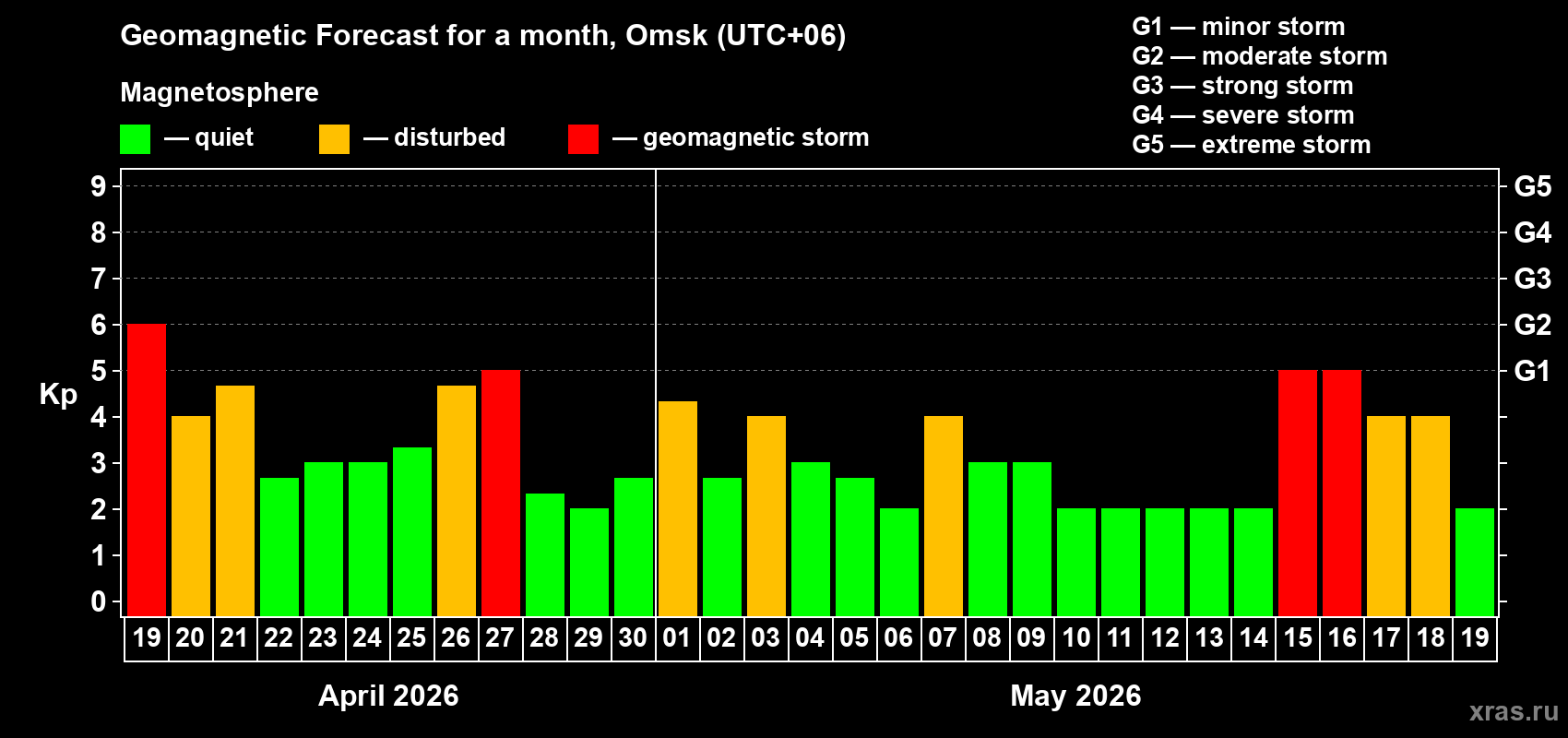 Forecast of the daily maximal value of geomagnetic index&nbsp;Kp for <b>1 month</b> (31 days) <b>from Apr 19, 2026 to May 19, 2026</b>