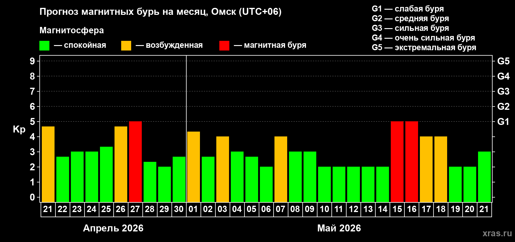 Прогноз максимального суточного геомагнитного индекса&nbsp;Kp на <b>1 месяц</b> (31 день) <b>с 21 апреля по 21 мая 2026 г</b>
