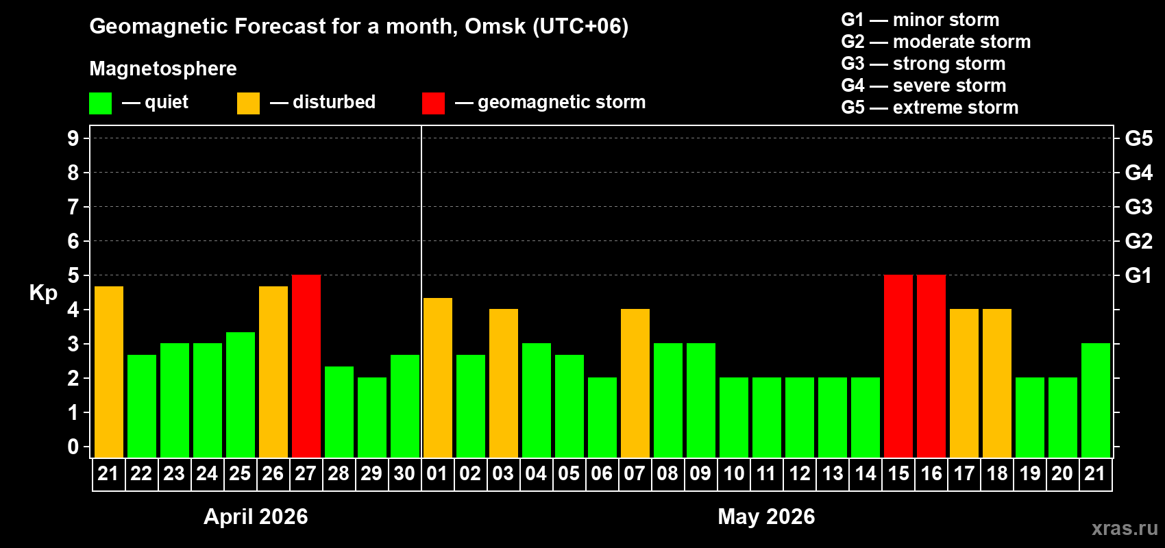 Forecast of the daily maximal value of geomagnetic index&nbsp;Kp for <b>1 month</b> (31 days) <b>from Apr 21, 2026 to May 21, 2026</b>