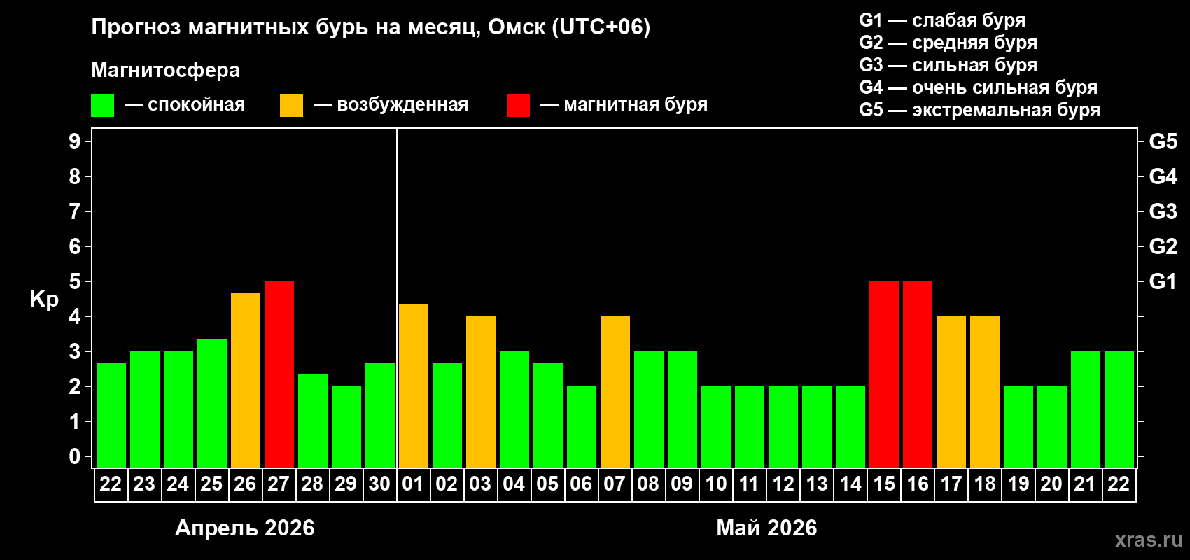 Прогноз максимального суточного геомагнитного индекса&nbsp;Kp на <b>1 месяц</b> (31 день) <b>с 22 апреля по 22 мая 2026 г</b>