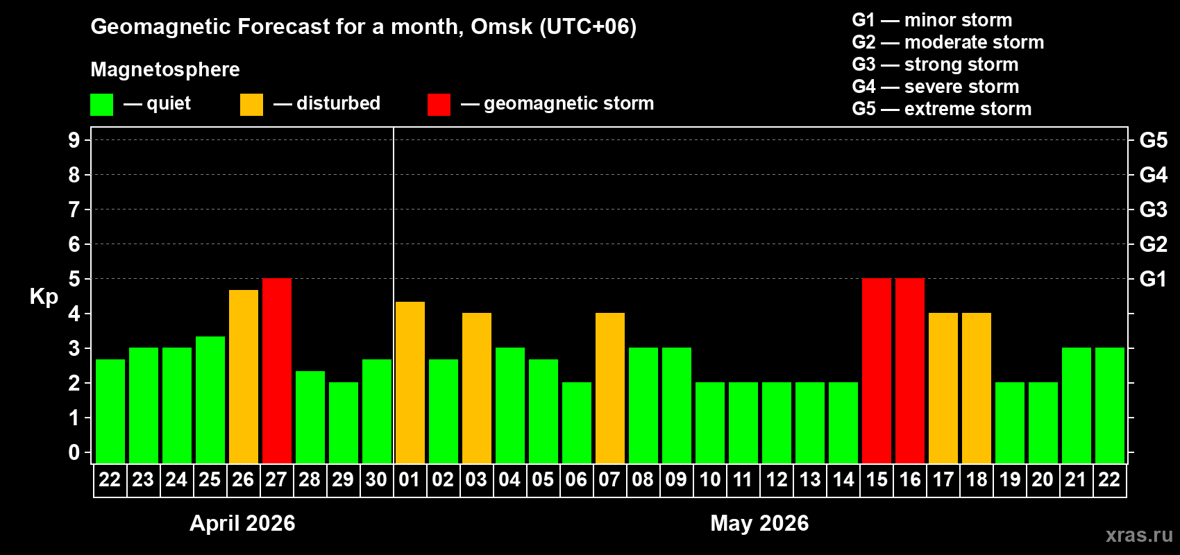 Forecast of the daily maximal value of geomagnetic index&nbsp;Kp for <b>1 month</b> (31 days) <b>from Apr 22, 2026 to May 22, 2026</b>