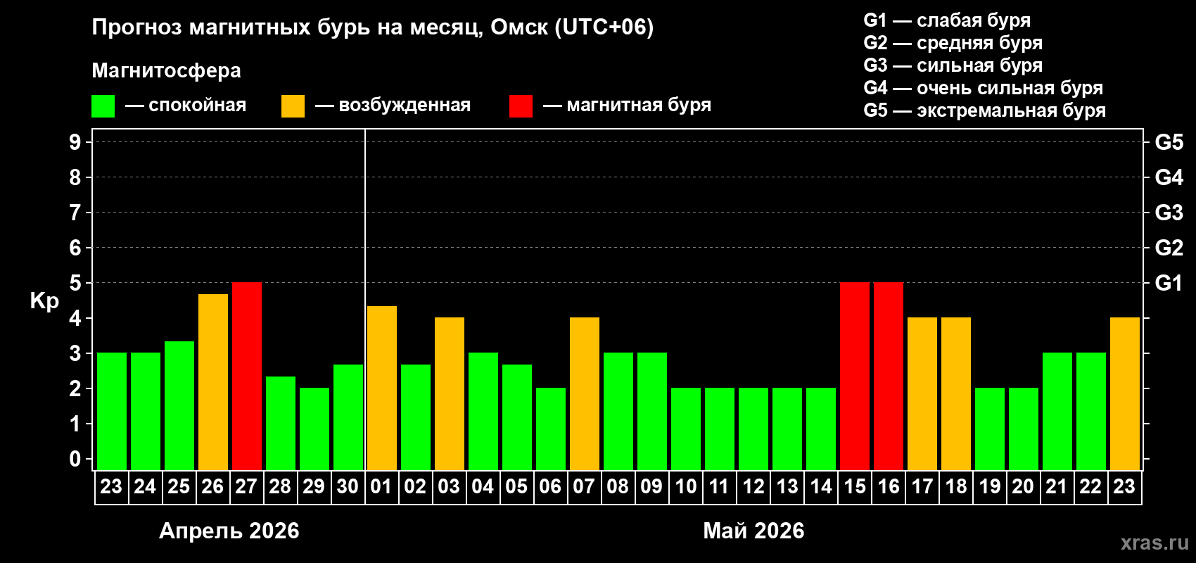 Прогноз максимального суточного геомагнитного индекса&nbsp;Kp на <b>1 месяц</b> (31 день) <b>с 23 апреля по 23 мая 2026 г</b>