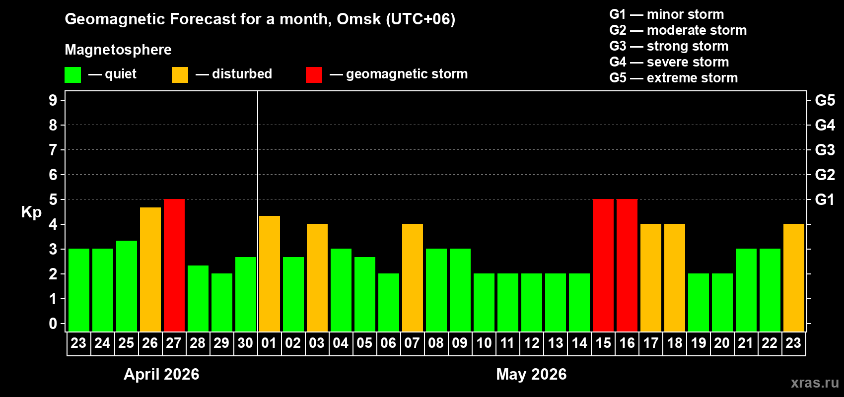 Forecast of the daily maximal value of geomagnetic index&nbsp;Kp for <b>1 month</b> (31 days) <b>from Apr 23, 2026 to May 23, 2026</b>