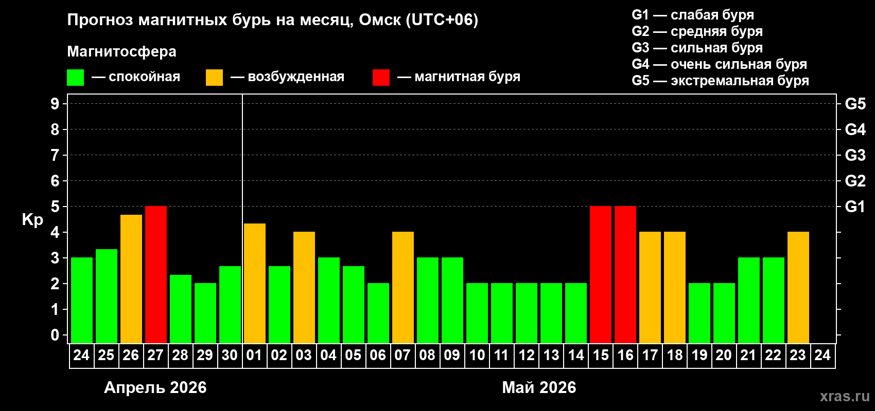 Прогноз максимального суточного геомагнитного индекса&nbsp;Kp на <b>1 месяц</b> (31 день) <b>с 24 апреля по 24 мая 2026 г</b>