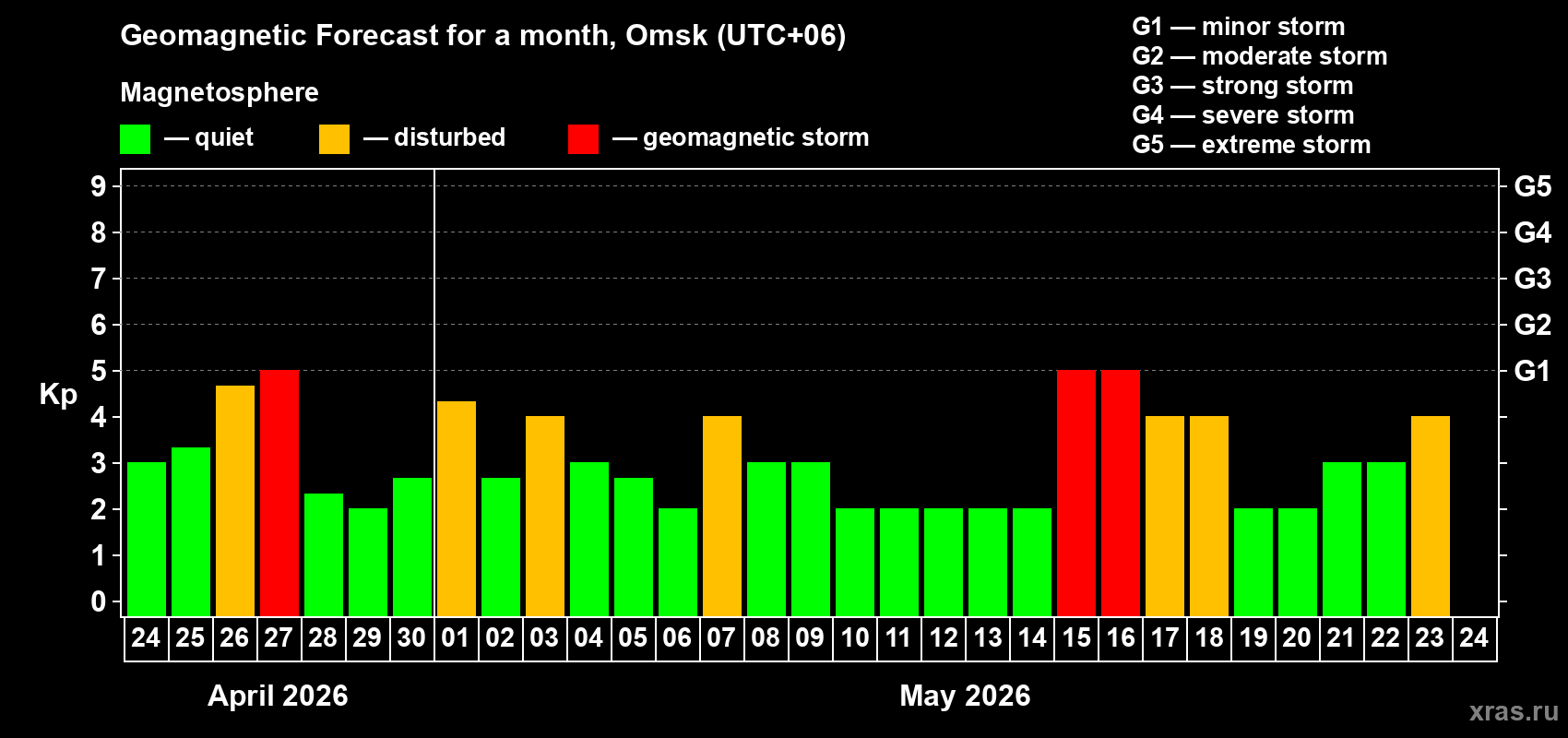 Forecast of the daily maximal value of geomagnetic index&nbsp;Kp for <b>1 month</b> (31 days) <b>from Apr 24, 2026 to May 24, 2026</b>