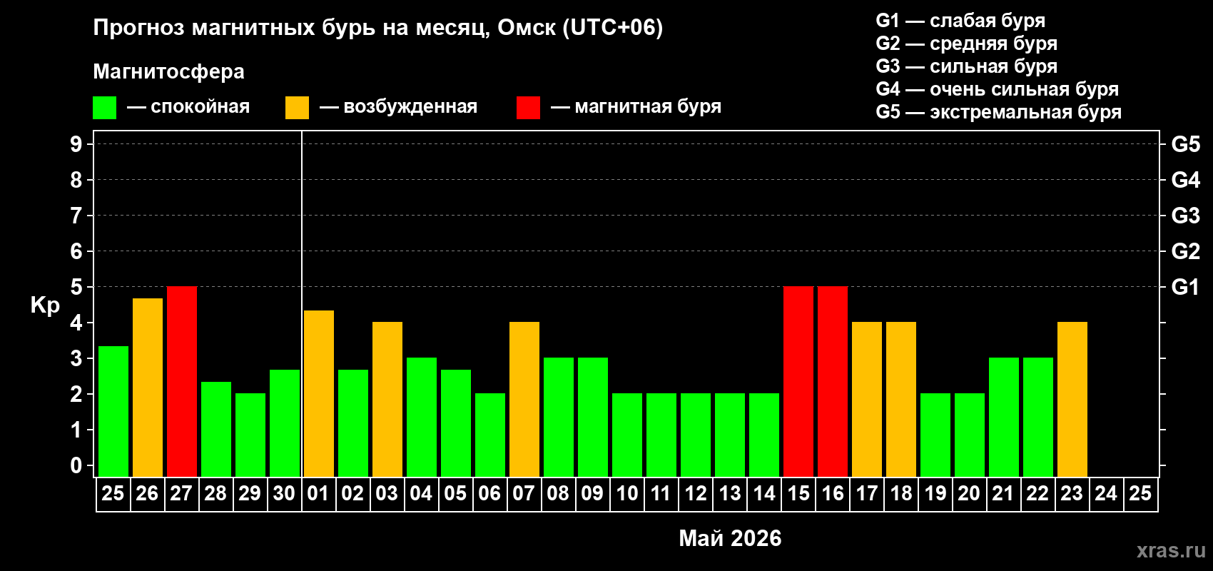 Прогноз максимального суточного геомагнитного индекса&nbsp;Kp на <b>1 месяц</b> (31 день) <b>с 25 апреля по 25 мая 2026 г</b>