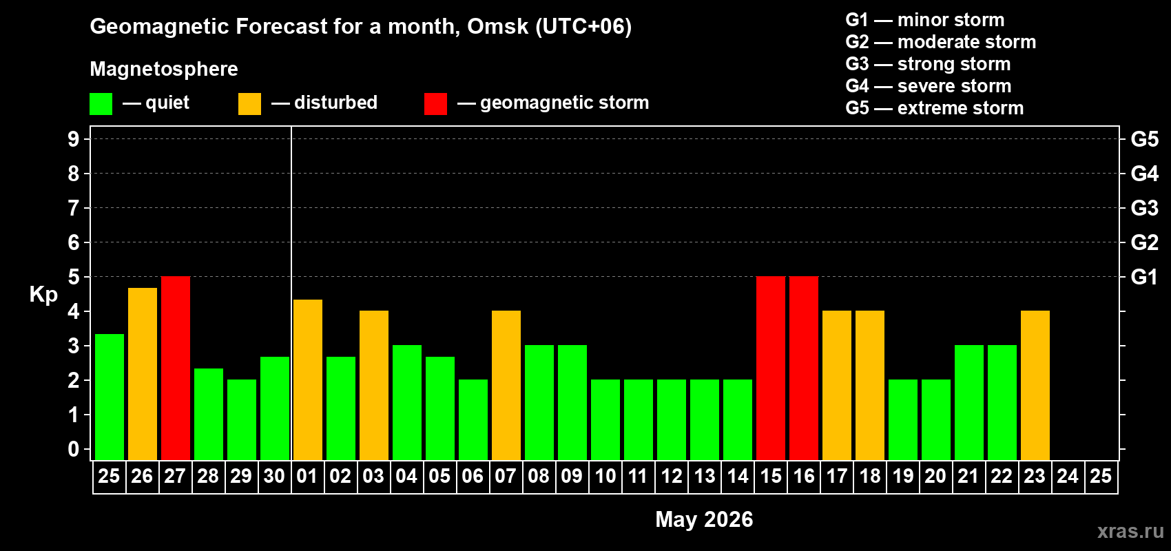 Forecast of the daily maximal value of geomagnetic index&nbsp;Kp for <b>1 month</b> (31 days) <b>from Apr 25, 2026 to May 25, 2026</b>