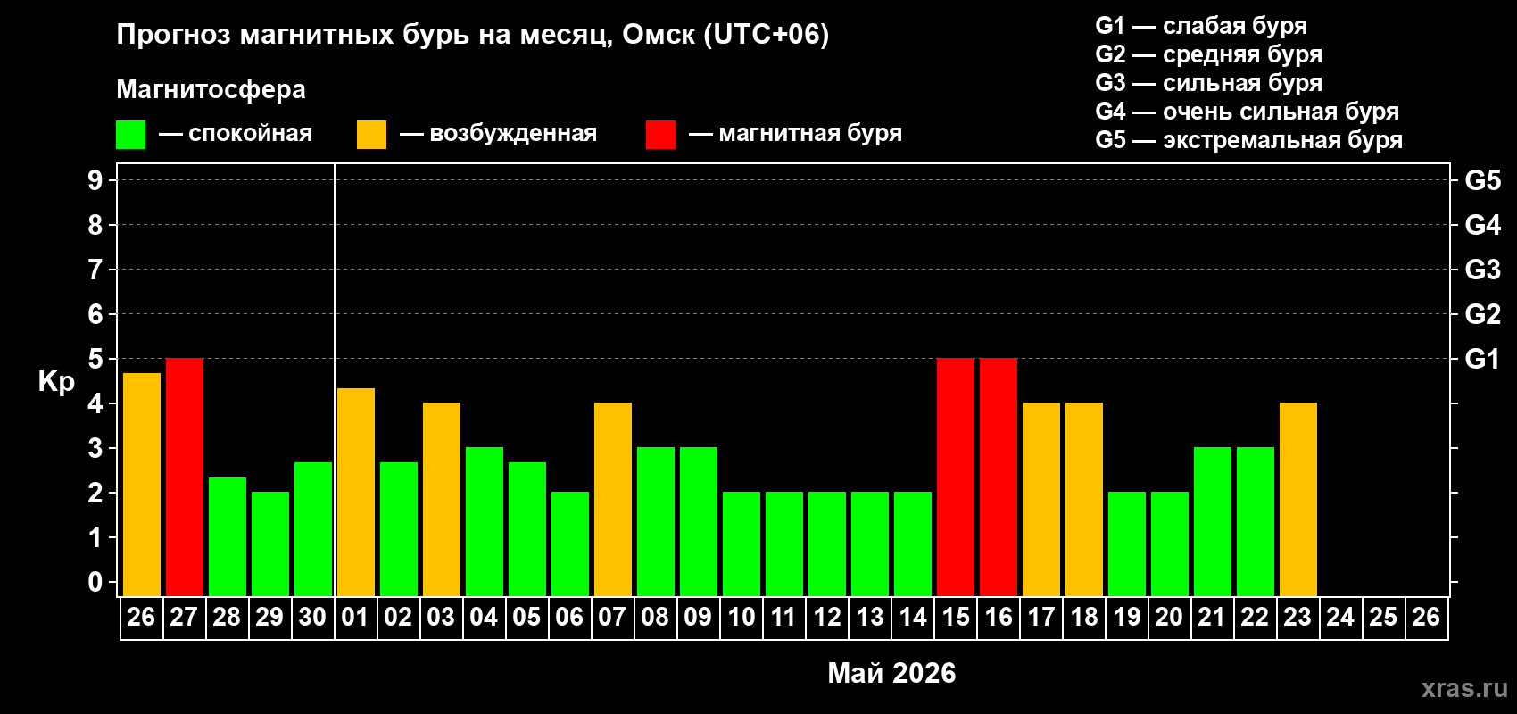 Прогноз максимального суточного геомагнитного индекса&nbsp;Kp на <b>1 месяц</b> (31 день) <b>с 26 апреля по 26 мая 2026 г</b>